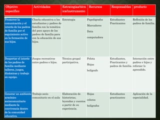 Objetivo especifico Actividades Estrategias/técnica/instrumento Recursos Responsables producto 
Promover la 
Charla educativa a los 
Estrategia Papelógrafos 
Estudiantes 
comunicación y el 
estudiantes y padres de 
Practicantes 
Marcadores 
interés de los padres 
familia con la temática 
de familia por el 
del poco apoyo de los 
Data 
seguimiento activo 
padres de familia para 
en la formación de 
con la educación de sus 
computadora 
sus hijos. 
hijos. 
Reflexión de los 
padres de familia. 
Despertar el interés 
de los padres de 
familia mediante 
talleres, juegos, 
dinámicas y trabajo 
en equipo. 
Juegos recreativos 
entre padres e hijos. 
Técnica grupal 
participativa. 
Pelota 
Hojas 
bolígrafo 
Estudiantes, 
Practicantes y 
padres de familia. 
Interacción entre 
padres e hijos y 
reforzar lo 
aprendido. 
Generar un ambiente 
armónico 
sociocomunitario 
mediante la 
convivencia dentro 
de la comunidad 
educativa. 
Trabajo socio 
comunitario en el aula 
Elaboración de 
historietas, 
leyendas y cuentos 
a partir de su 
experiencia. 
Hojas 
colores 
bolígrafos 
Estudiantes 
practicantes 
Aplicación de la 
especialidad. 
Objetivo 
especifico 
Actividades Estrategias/técn 
ica/instrumento 
Recursos Responsables producto 
 