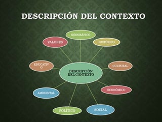 DESCRIPCIÓN DEL CONTEXTO 
GEOGRÁFICO 
DESCRIPCIÓN 
DEL CONTEXTO 
HISTÓRICO 
CULTURAL 
ECONÓMICO 
VALORES 
POLÍTICO SOCIAL 
EDUCATIV 
O 
AMBIENTAL 
 