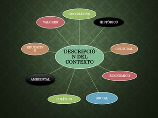 GEOGRÁFICO 
DESCRIPCIÓ 
N DEL 
CONTEXTO 
HISTÓRICO 
CULTURAL 
ECONÓMICO 
VALORES 
POLÍTICO SOCIAL 
EDUCATIV 
O 
AMBIENTAL 
 