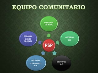 DIRECCIÓN 
DISTRITAL 
PSP 
AUTORIDA 
DES 
DIRECTORES 
U.E. 
DOCENTES, 
ESTUDIANTES 
U.A. 
ORGANIZA 
CIONES 
SOCIALES 
 
