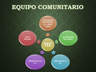 ESTUDIANTES 
PRCTICANTES 
U. A. GRAN 
CHACO 
TEC 
AUTORIDADES 
DEL BARRIO 
DIRECTOR DE LA 
U.E. 
DOCENTES DE LA 
U.E. 
JUNTA 
ESCOLAR 
 