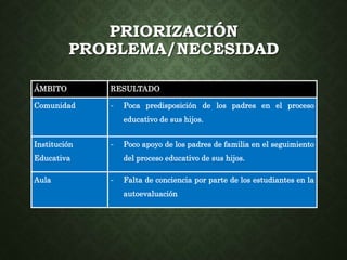 PRIORIZACIÓN 
PROBLEMA/NECESIDAD 
ÁMBITO RESULTADO 
Comunidad - Poca predisposición de los padres en el proceso 
educativo de sus hijos. 
Institución 
Educativa 
- Poco apoyo de los padres de familia en el seguimiento 
del proceso educativo de sus hijos. 
Aula - Falta de conciencia por parte de los estudiantes en la 
autoevaluación 
 