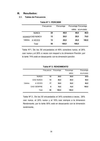 30
III. Resultados:
3.1. Tablas de Frecuencia
Tabla Nª 1: PERCIBIR
Frecuencia Porcentaje Porcentaje
válido
Porcentaje
acumulado
00200020
Válidos
NUNCA 24 48,0 48,0 48,0
CASI NUNCA 13 26,0 26,0 74,0
A VECES 13 26,0 26,0 100,0
Total 50 100,0 100,0
Tabla Nª 2: RENDIMIENTO
Frecuencia Porcentaje Porcentaje
válido
Porcentaje
acumulado
Válidos
NUNCA 12 24,0 24,0 24,0
CASI NUNCA 13 26,0 26,0 50,0
A VECES 17 34,0 34,0 84,0
CASI SIEMPRE 8 16,0 16,0 100,0
Total 50 100,0 100,0
Tabla N°1, De los 50 encuestados el 48% considera nunca, el 26%
casi nunca y el 26% a veces con respect a la dimension Percibir, por
lo tanto 74% está en desacuerdo con la dimensión percibir.
Tabla Nª 2:, De los 50 encuestados el 34% considera a veces, 26%
casi nunca, el 24% nunca y el 16% casi siempre a la dimension
Rendimiento, por lo tanto 50% está en desacuerdo con la dimensión
rendimiento.
 