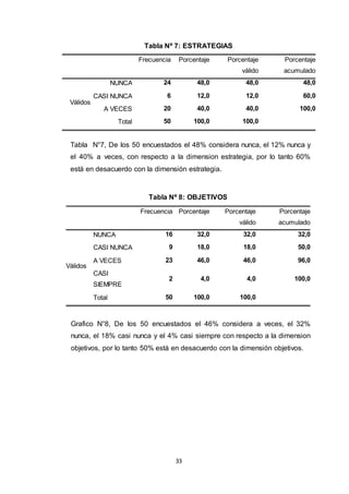 33
Tabla Nª 7: ESTRATEGIAS
Frecuencia Porcentaje Porcentaje
válido
Porcentaje
acumulado
Válidos
NUNCA 24 48,0 48,0 48,0
CASI NUNCA 6 12,0 12,0 60,0
A VECES 20 40,0 40,0 100,0
Total 50 100,0 100,0
Tabla Nª 8: OBJETIVOS
Frecuencia Porcentaje Porcentaje
válido
Porcentaje
acumulado
Válidos
NUNCA 16 32,0 32,0 32,0
CASI NUNCA 9 18,0 18,0 50,0
A VECES 23 46,0 46,0 96,0
CASI
SIEMPRE
2 4,0 4,0 100,0
Total 50 100,0 100,0
Grafico N°8, De los 50 encuestados el 46% considera a veces, el 32%
nunca, el 18% casi nunca y el 4% casi siempre con respecto a la dimension
objetivos, por lo tanto 50% está en desacuerdo con la dimensión objetivos.
Tabla N°7, De los 50 encuestados el 48% considera nunca, el 12% nunca y
el 40% a veces, con respecto a la dimension estrategia, por lo tanto 60%
está en desacuerdo con la dimensión estrategia.
 