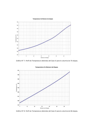 Temperatura Vs Número de etapas

                  144


                  142


                  140


                  138
Temperatura (F)




                  136


                  134


                  132


                  130


                  128


                  126


                  124
                           1       11    21           31             41       51   61
                                                      Número de Etapas


           Gráfico N° 7: Perfil de Temperatura obtenidos del Caso II para la columna de 70 etapas.



                                               Temperatura Vs Número de Etapas

                         127



                         126



                         125



                         124
       Temperatura (F)




                         123



                         122



                         121



                         120



                         119
                               1    11    21           31                41   51   61
                                                     Número de Etapas


           Gráfico N° 8: Perfil de Temperatura obtenidos del Caso II para la columna de 68 etapas.
 
