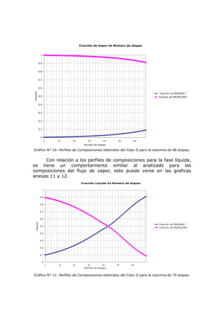 Fracción de Vapor Vs Número de etapas


               1


              0,9


              0,8


              0,7


              0,6
Fracción




                                                                           Fracción de PROPANO
              0,5                                                          Fracción de PROPILENO


              0,4


              0,3


              0,2


              0,1


               0
                    1    11   21        31          41    51       61
                                     Número de etapas

Gráfico N° 10: Perfiles de Composiciones obtenidos del Caso II para la columna de 68 etapas.


     Con relación a los perfiles de composiciones para la fase líquida,
se tiene un comportamiento similar al analizado para las
composiciones del flujo de vapor, esto puede verse en las graficas
anexas 11 y 12.
                                    Fracción Líquida Vs Número de Etapas

                1


               0,9


               0,8


               0,7


               0,6
   Fracción




                                                                           Fracción de PROPANO
               0,5
                                                                           Fracción de PROPILENO

               0,4


               0,3


               0,2


               0,1


                0
                     1   11   21        31         41    51       61
                                      Número de Etapas


Gráfico N° 11: Perfiles de Composiciones obtenidos del Caso II para la columna de 70 etapas.
 