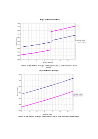 Flujos Vs Número de Etapas

                      1560


                      1540


                      1520


                      1500
Flujo (lb-mol/hr)




                      1480

                                                                                                                               Flujo de Vapor
                      1460
                                                                                                                               Flujo de Líquido

                      1440


                      1420


                      1400


                      1380


                      1360
                                           1            11         21         31            41        51       61
                                                                             Número de Etapas


                                               Gráfico N° 13: Perfiles de Flujos obtenidos del Caso II para la columna de 70
                                                                                   etapas.

                                                                         Flujos Vs Número de etapas

                                        1440




                                        1420




                                        1400
                    Flujo (lb-mol/hr)




                                        1380

                                                                                                                        Flujo de Vapor
                                                                                                                        Flujo de líquido

                                        1360




                                        1340




                                        1320
                                               1         11         21         31           41        51      61

                                                                             Número de etapas

                                  Gráfico N° 14: Perfiles de Flujos obtenidos del Caso II para la columna de 68 etapas.
 