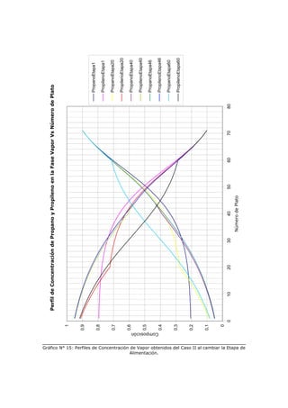 Perfil de Concentración de Propano y Propileno en la Fase Vapor Vs Número de Plato


                                                                                                                1


                                                                                                               0,9

                                                                                                                                                                                                        PropanoEtapa1
                                                                                                               0,8
                                                                                                                                                                                                        PropilenoEtapa1

                                                                                                               0,7                                                                                      PropanoEtapa20

                                                                                                                                                                                                        PropilenoEtapa20
                                                                                                               0,6                                                                                      PropanoEtapa40

                                                                                                                                                                                                        PropilenoEtapa40
                                                                                                               0,5
                                                                                                                                                                                                        PropanoEtapa46




                                         Alimentación.
                                                                                                 Composición
                                                                                                               0,4                                                                                      PropilenoEtapa46

                                                                                                                                                                                                        PropanoEtapa60
                                                                                                               0,3
                                                                                                                                                                                                        PropilenoEtapa60


                                                                                                               0,2


                                                                                                               0,1


                                                                                                                0
                                                                                                                     0        10       20        30         40          50    60        70        80
                                                                                                                                                      Número de Plato




Gráfico N° 15: Perfiles de Concentración de Vapor obtenidos del Caso II al cambiar la Etapa de
 