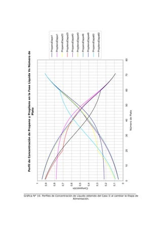 Perfil de Concentración de Propano y Propileno en la Fase Líquida Vs Número de
                                                                                                                                                               Plato
                                                                                                                 1


                                                                                                                0,9

                                                                                                                                                                                                       PropanoEtapa1
                                                                                                                0,8
                                                                                                                                                                                                       PropilenoEtapa1

                                                                                                                0,7                                                                                    PropanoEtapa20

                                                                                                                                                                                                       PropilenoEtapa20
                                                                                                                0,6                                                                                    PropanoEtapa40

                                                                                                                                                                                                       PropilenoEtapa40
                                                                                                                0,5
                                                                                                                                                                                                       PropanoEtapa46




                                                                                                  Composición



                                         Alimentación.
                                                                                                                0,4                                                                                    PropilenoEtapa46

                                                                                                                                                                                                       PropanoEtapa60
                                                                                                                0,3
                                                                                                                                                                                                       PropilenoEtapa60

                                                                                                                0,2


                                                                                                                0,1


                                                                                                                 0
                                                                                                                      0      10       20        30         40          50    60        70        80
                                                                                                                                                     Número de Plato




Gráfica N° 16: Perfiles de Concentración de Líquido obtenido del Caso II al cambiar la Etapa de
 