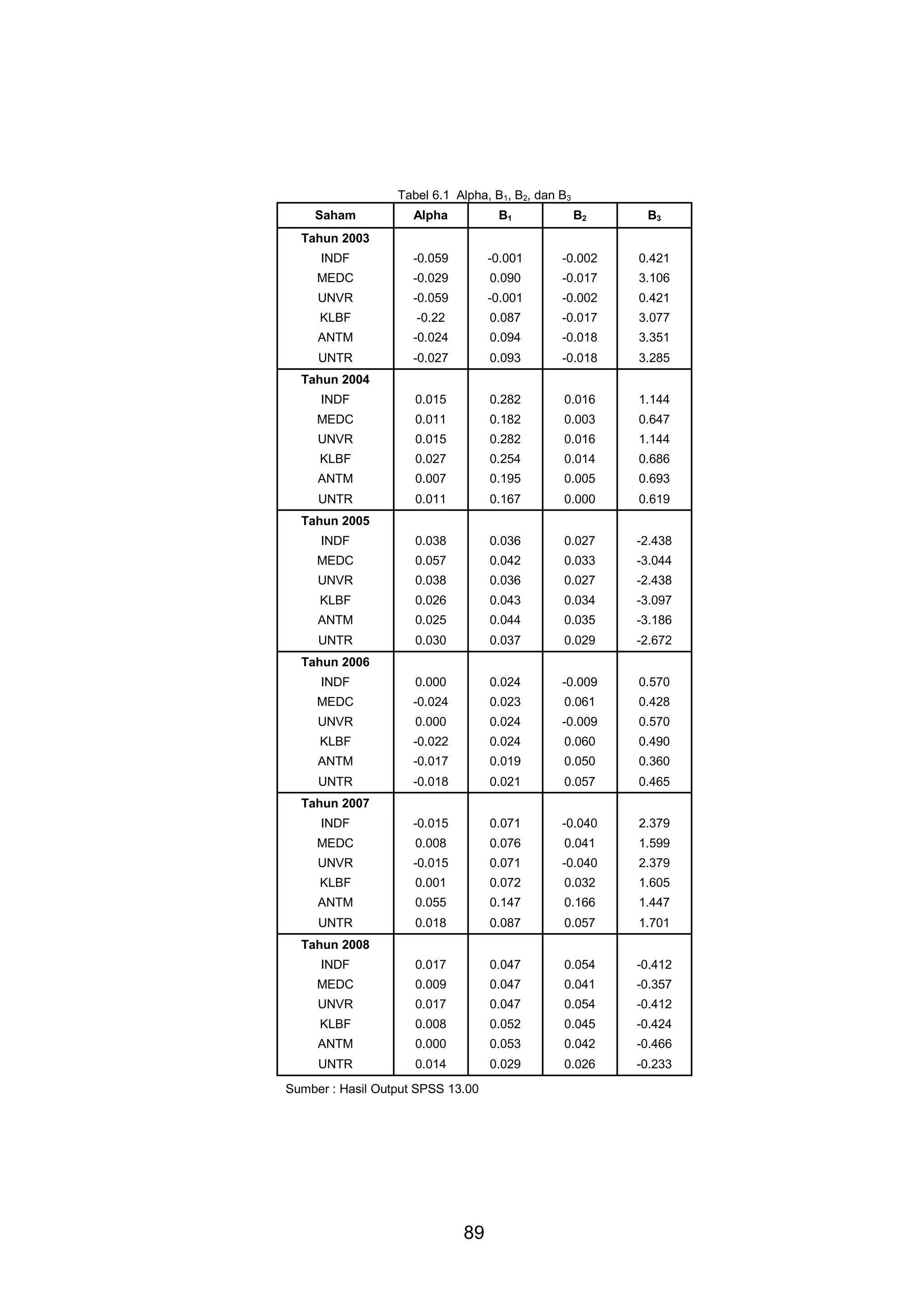 Tabel 6.1 Alpha, B1, B2, dan B3
Saham

Alpha

B1

B2

B3

Tahun 2003
INDF

-0.059

-0.001

-0.002

0.421

MEDC

-0.029

0.090

-0.017

3.106

UNVR

-0.059

-0.001

-0.002

0.421

KLBF

-0.22

0.087

-0.017

3.077

ANTM

-0.024

0.094

-0.018

3.351

UNTR

-0.027

0.093

-0.018

3.285

Tahun 2004
INDF

0.015

0.282

0.016

1.144

MEDC

0.011

0.182

0.003

0.647

UNVR

0.015

0.282

0.016

1.144

KLBF

0.027

0.254

0.014

0.686

ANTM

0.007

0.195

0.005

0.693

UNTR

0.011

0.167

0.000

0.619

Tahun 2005
INDF

0.038

0.036

0.027

-2.438

MEDC

0.057

0.042

0.033

-3.044

UNVR

0.038

0.036

0.027

-2.438

KLBF

0.026

0.043

0.034

-3.097

ANTM

0.025

0.044

0.035

-3.186

UNTR

0.030

0.037

0.029

-2.672

Tahun 2006
INDF

0.000

0.024

-0.009

0.570

MEDC

-0.024

0.023

0.061

0.428

UNVR

0.000

0.024

-0.009

0.570

KLBF

-0.022

0.024

0.060

0.490

ANTM

-0.017

0.019

0.050

0.360

UNTR

-0.018

0.021

0.057

0.465

Tahun 2007
INDF

-0.015

0.071

-0.040

2.379

MEDC

0.008

0.076

0.041

1.599

UNVR

-0.015

0.071

-0.040

2.379

KLBF

0.001

0.072

0.032

1.605

ANTM

0.055

0.147

0.166

1.447

UNTR

0.018

0.087

0.057

1.701

Tahun 2008
INDF

0.017

0.047

0.054

-0.412

MEDC

0.009

0.047

0.041

-0.357

UNVR

0.017

0.047

0.054

-0.412

KLBF

0.008

0.052

0.045

-0.424

ANTM

0.000

0.053

0.042

-0.466

UNTR

0.014

0.029

0.026

-0.233

Sumber : Hasil Output SPSS 13.00

89

 