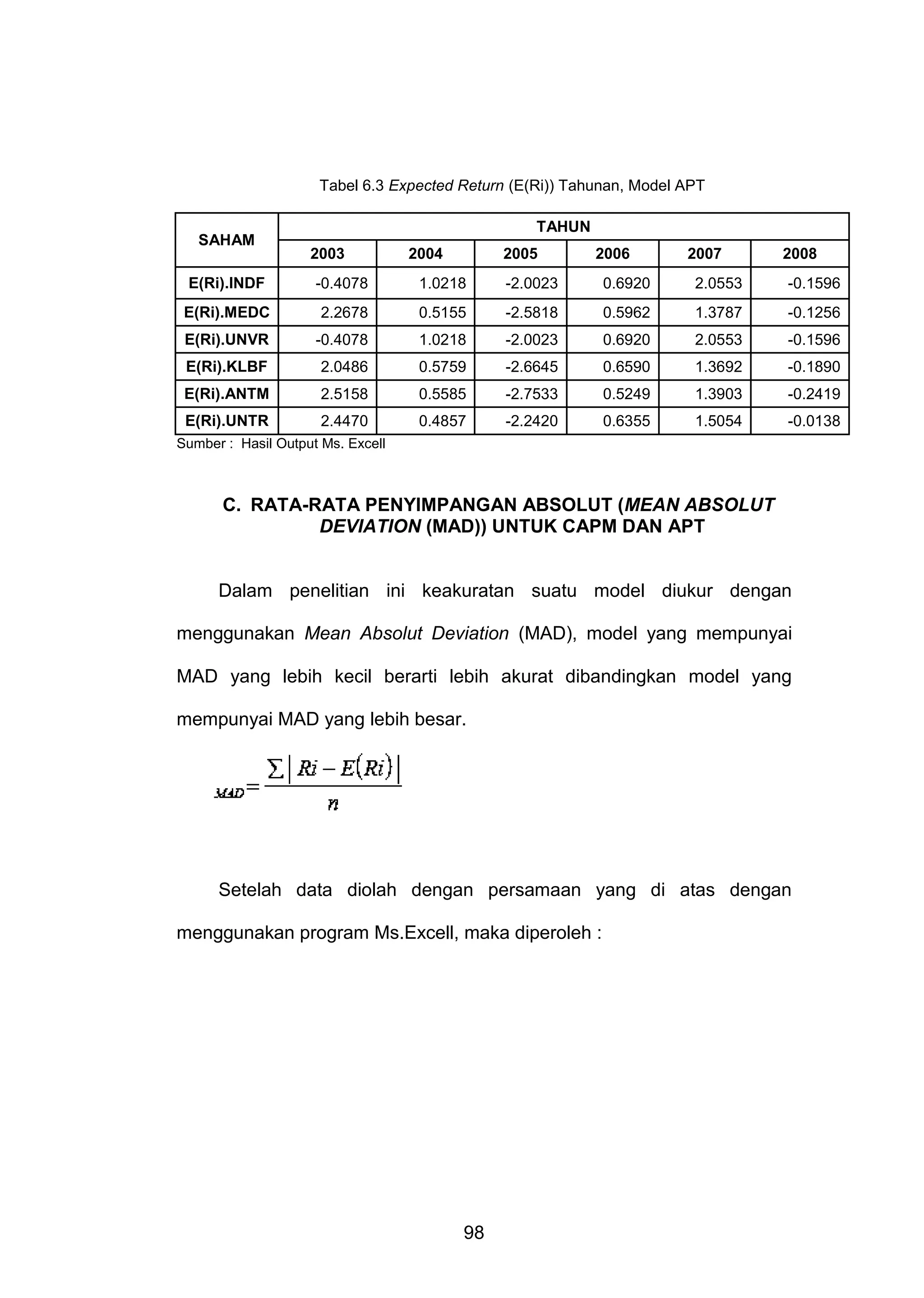 Tabel 6.3 Expected Return (E(Ri)) Tahunan, Model APT

SAHAM

TAHUN
2003

2004

2005

2006

2007

2008

E(Ri).INDF

-0.4078

1.0218

-2.0023

0.6920

2.0553

-0.1596

E(Ri).MEDC

2.2678

0.5155

-2.5818

0.5962

1.3787

-0.1256

E(Ri).UNVR

-0.4078

1.0218

-2.0023

0.6920

2.0553

-0.1596

E(Ri).KLBF

2.0486

0.5759

-2.6645

0.6590

1.3692

-0.1890

E(Ri).ANTM

2.5158

0.5585

-2.7533

0.5249

1.3903

-0.2419

E(Ri).UNTR

2.4470

0.4857

-2.2420

0.6355

1.5054

-0.0138

Sumber : Hasil Output Ms. Excell

C. RATA-RATA PENYIMPANGAN ABSOLUT (MEAN ABSOLUT
DEVIATION (MAD)) UNTUK CAPM DAN APT

Dalam penelitian ini keakuratan suatu model diukur dengan
menggunakan Mean Absolut Deviation (MAD), model yang mempunyai
MAD yang lebih kecil berarti lebih akurat dibandingkan model yang
mempunyai MAD yang lebih besar.

Setelah data diolah dengan persamaan yang di atas dengan
menggunakan program Ms.Excell, maka diperoleh :

98

 