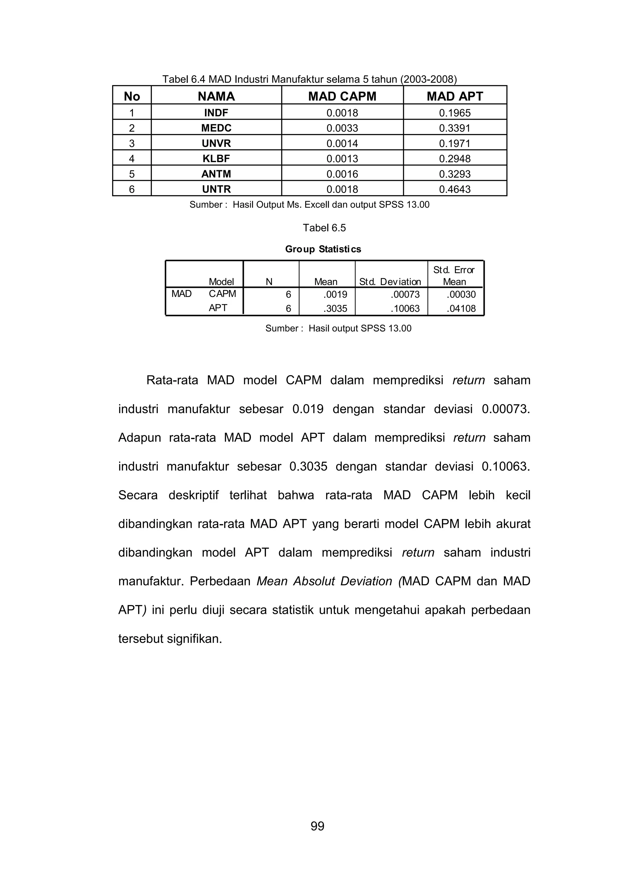 Tabel 6.4 MAD Industri Manufaktur selama 5 tahun (2003-2008)

No

NAMA

MAD CAPM

MAD APT

1
2
3
4
5
6

INDF
MEDC
UNVR
KLBF
ANTM
UNTR

0.0018
0.0033
0.0014
0.0013
0.0016
0.0018

0.1965
0.3391
0.1971
0.2948
0.3293
0.4643

Sumber : Hasil Output Ms. Excell dan output SPSS 13.00

Tabel 6.5
Group Statisti cs

MAD

Model
CAPM
APT

N
6
6

Mean
.0019
.3035

St d. Dev iation
.00073
.10063

St d. Error
Mean
.00030
.04108

Sumber : Hasil output SPSS 13.00

Rata-rata MAD model CAPM dalam memprediksi return saham
industri manufaktur sebesar 0.019 dengan standar deviasi 0.00073.
Adapun rata-rata MAD model APT dalam memprediksi return saham
industri manufaktur sebesar 0.3035 dengan standar deviasi 0.10063.
Secara deskriptif terlihat bahwa rata-rata MAD CAPM lebih kecil
dibandingkan rata-rata MAD APT yang berarti model CAPM lebih akurat
dibandingkan model APT dalam memprediksi return saham industri
manufaktur. Perbedaan Mean Absolut Deviation (MAD CAPM dan MAD
APT) ini perlu diuji secara statistik untuk mengetahui apakah perbedaan
tersebut signifikan.

99

 