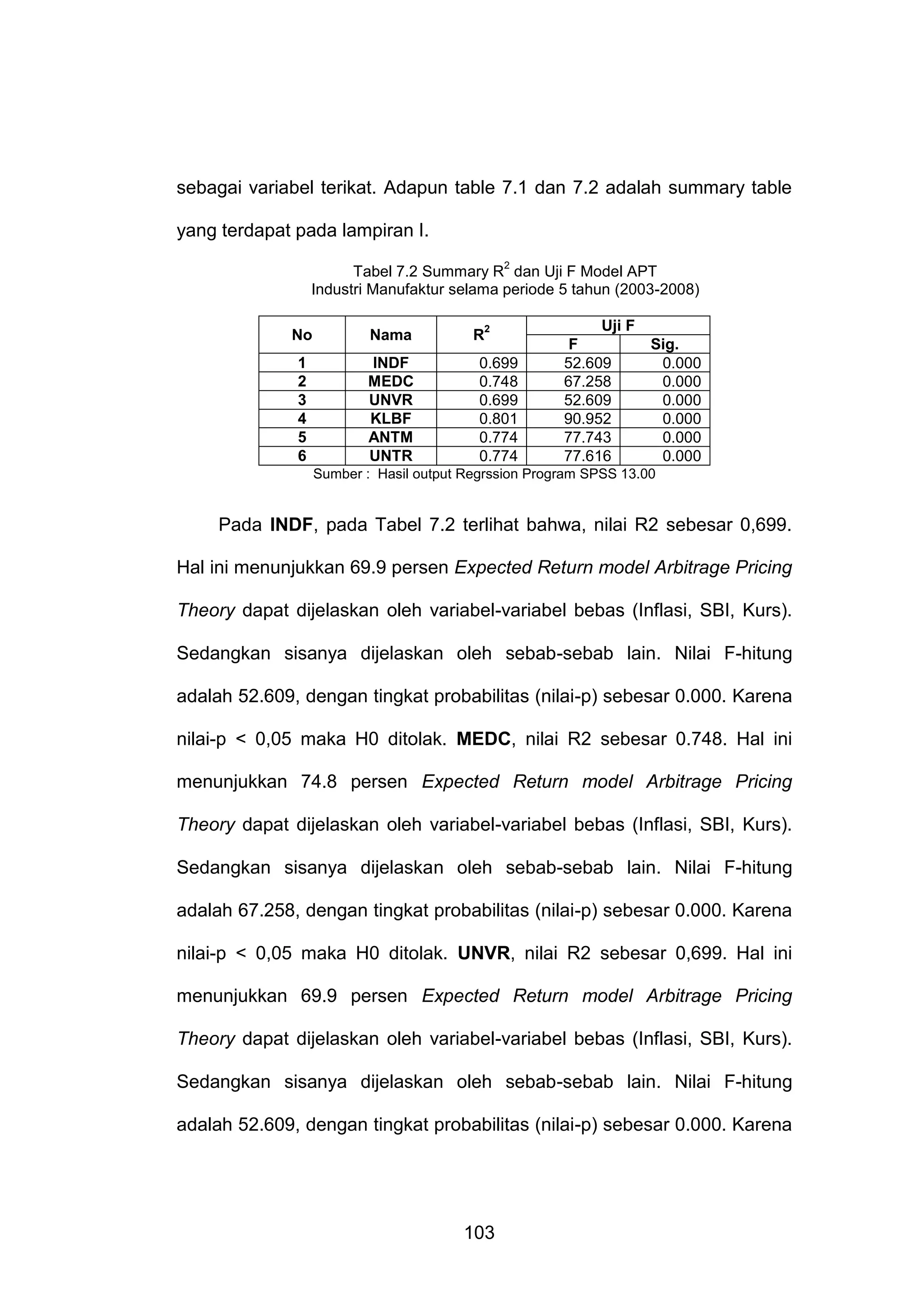 sebagai variabel terikat. Adapun table 7.1 dan 7.2 adalah summary table
yang terdapat pada lampiran I.
2

Tabel 7.2 Summary R dan Uji F Model APT
Industri Manufaktur selama periode 5 tahun (2003-2008)
No

Nama

1
2
3
4
5
6

INDF
MEDC
UNVR
KLBF
ANTM
UNTR

R

2

0.699
0.748
0.699
0.801
0.774
0.774

Uji F
F
52.609
67.258
52.609
90.952
77.743
77.616

Sig.
0.000
0.000
0.000
0.000
0.000
0.000

Sumber : Hasil output Regrssion Program SPSS 13.00

Pada INDF, pada Tabel 7.2 terlihat bahwa, nilai R2 sebesar 0,699.
Hal ini menunjukkan 69.9 persen Expected Return model Arbitrage Pricing
Theory dapat dijelaskan oleh variabel-variabel bebas (Inflasi, SBI, Kurs).
Sedangkan sisanya dijelaskan oleh sebab-sebab lain. Nilai F-hitung
adalah 52.609, dengan tingkat probabilitas (nilai-p) sebesar 0.000. Karena
nilai-p < 0,05 maka H0 ditolak. MEDC, nilai R2 sebesar 0.748. Hal ini
menunjukkan 74.8 persen Expected Return model Arbitrage Pricing
Theory dapat dijelaskan oleh variabel-variabel bebas (Inflasi, SBI, Kurs).
Sedangkan sisanya dijelaskan oleh sebab-sebab lain. Nilai F-hitung
adalah 67.258, dengan tingkat probabilitas (nilai-p) sebesar 0.000. Karena
nilai-p < 0,05 maka H0 ditolak. UNVR, nilai R2 sebesar 0,699. Hal ini
menunjukkan 69.9 persen Expected Return model Arbitrage Pricing
Theory dapat dijelaskan oleh variabel-variabel bebas (Inflasi, SBI, Kurs).
Sedangkan sisanya dijelaskan oleh sebab-sebab lain. Nilai F-hitung
adalah 52.609, dengan tingkat probabilitas (nilai-p) sebesar 0.000. Karena

103

 