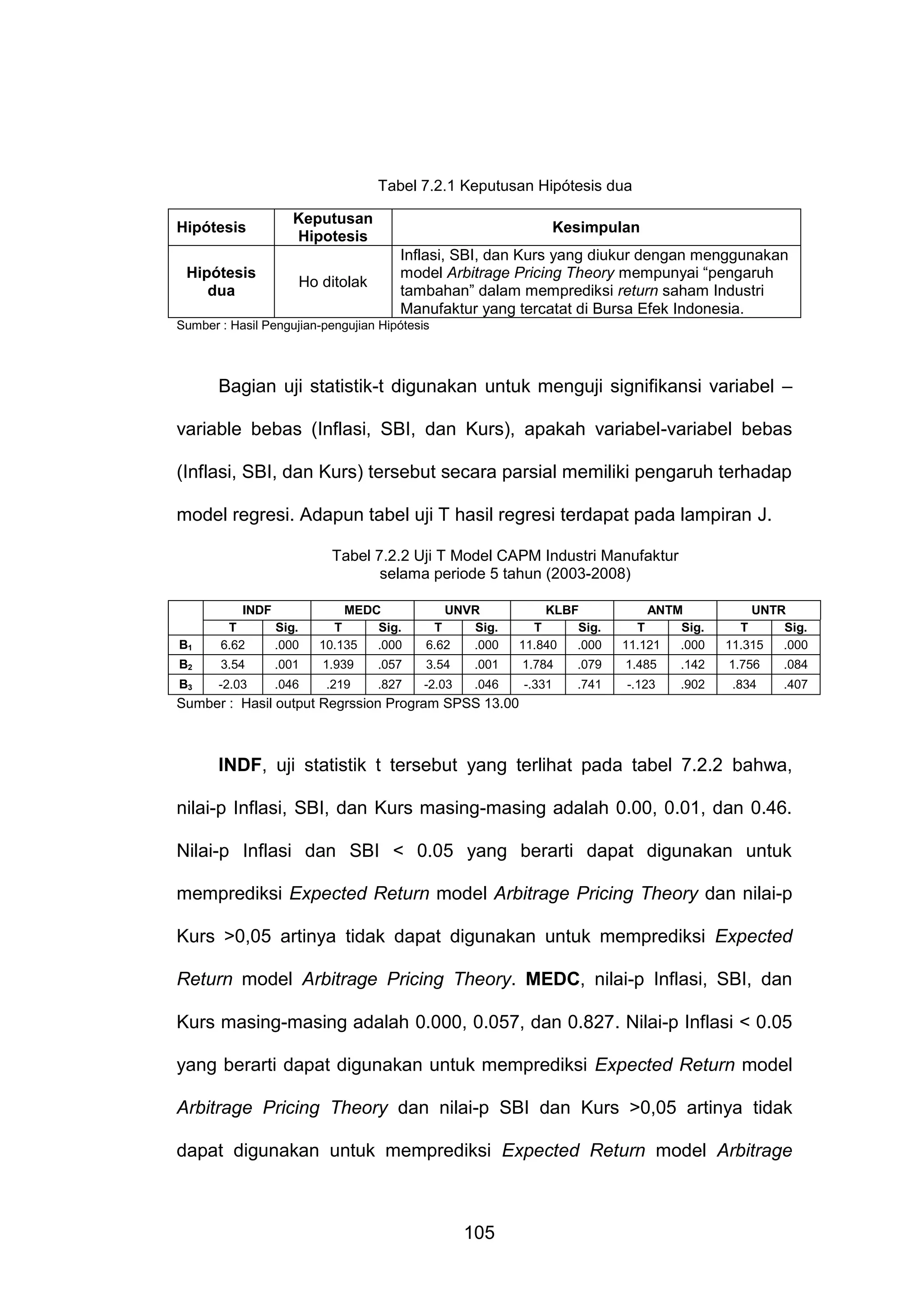 Tabel 7.2.1 Keputusan Hipótesis dua
Hipótesis
Hipótesis
dua

Keputusan
Hipotesis

Kesimpulan

Ho ditolak

Inflasi, SBI, dan Kurs yang diukur dengan menggunakan
model Arbitrage Pricing Theory mempunyai “pengaruh
tambahan” dalam memprediksi return saham Industri
Manufaktur yang tercatat di Bursa Efek Indonesia.

Sumber : Hasil Pengujian-pengujian Hipótesis

Bagian uji statistik-t digunakan untuk menguji signifikansi variabel –
variable bebas (Inflasi, SBI, dan Kurs), apakah variabel-variabel bebas
(Inflasi, SBI, dan Kurs) tersebut secara parsial memiliki pengaruh terhadap
model regresi. Adapun tabel uji T hasil regresi terdapat pada lampiran J.
Tabel 7.2.2 Uji T Model CAPM Industri Manufaktur
selama periode 5 tahun (2003-2008)
INDF
T
Sig.
6.62
.000

MEDC
T
Sig.
10.135
.000

B2

3.54

.001

1.939

B3

-2.03

.046

.219

B1

UNVR
T
Sig.
6.62
.000

KLBF
T
Sig.
11.840
.000

ANTM
T
Sig.
11.121
.000

UNTR
T
Sig.
11.315
.000

.057

3.54

.001

1.784

.079

1.485

.142

1.756

.084

.827

-2.03

.046

-.331

.741

-.123

.902

.834

.407

Sumber : Hasil output Regrssion Program SPSS 13.00

INDF, uji statistik t tersebut yang terlihat pada tabel 7.2.2 bahwa,
nilai-p Inflasi, SBI, dan Kurs masing-masing adalah 0.00, 0.01, dan 0.46.
Nilai-p Inflasi dan SBI < 0.05 yang berarti dapat digunakan untuk
memprediksi Expected Return model Arbitrage Pricing Theory dan nilai-p
Kurs >0,05 artinya tidak dapat digunakan untuk memprediksi Expected
Return model Arbitrage Pricing Theory. MEDC, nilai-p Inflasi, SBI, dan
Kurs masing-masing adalah 0.000, 0.057, dan 0.827. Nilai-p Inflasi < 0.05
yang berarti dapat digunakan untuk memprediksi Expected Return model
Arbitrage Pricing Theory dan nilai-p SBI dan Kurs >0,05 artinya tidak
dapat digunakan untuk memprediksi Expected Return model Arbitrage

105

 
