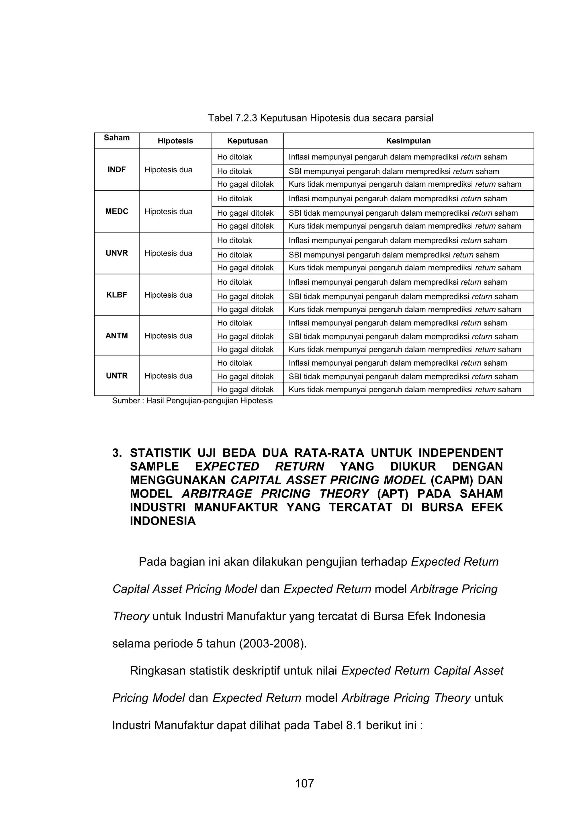 Tabel 7.2.3 Keputusan Hipotesis dua secara parsial
Saham

Hipotesis

Keputusan

Kesimpulan

Ho ditolak

Hipotesis dua

SBI mempunyai pengaruh dalam memprediksi return saham
Kurs tidak mempunyai pengaruh dalam memprediksi return saham
Inflasi mempunyai pengaruh dalam memprediksi return saham

Ho gagal ditolak

SBI tidak mempunyai pengaruh dalam memprediksi return saham
Kurs tidak mempunyai pengaruh dalam memprediksi return saham
Inflasi mempunyai pengaruh dalam memprediksi return saham

Ho gagal ditolak

SBI tidak mempunyai pengaruh dalam memprediksi return saham
Kurs tidak mempunyai pengaruh dalam memprediksi return saham

Ho ditolak
UNTR

Ho ditolak

Ho gagal ditolak

Hipotesis dua

Inflasi mempunyai pengaruh dalam memprediksi return saham

Ho ditolak
ANTM

Kurs tidak mempunyai pengaruh dalam memprediksi return saham

Ho gagal ditolak

Hipotesis dua

SBI tidak mempunyai pengaruh dalam memprediksi return saham

Ho ditolak
KLBF

Inflasi mempunyai pengaruh dalam memprediksi return saham

Ho gagal ditolak

Ho gagal ditolak

Hipotesis dua

Kurs tidak mempunyai pengaruh dalam memprediksi return saham

Ho ditolak
UNVR

SBI mempunyai pengaruh dalam memprediksi return saham

Ho gagal ditolak

Hipotesis dua

Ho ditolak

Ho ditolak
MEDC

Hipotesis dua

Inflasi mempunyai pengaruh dalam memprediksi return saham

Ho gagal ditolak

INDF

Inflasi mempunyai pengaruh dalam memprediksi return saham

Ho gagal ditolak

SBI tidak mempunyai pengaruh dalam memprediksi return saham

Ho gagal ditolak
Sumber : Hasil Pengujian-pengujian Hipotesis

Kurs tidak mempunyai pengaruh dalam memprediksi return saham

3. STATISTIK UJI BEDA DUA RATA-RATA UNTUK INDEPENDENT
SAMPLE EXPECTED RETURN YANG DIUKUR DENGAN
MENGGUNAKAN CAPITAL ASSET PRICING MODEL (CAPM) DAN
MODEL ARBITRAGE PRICING THEORY (APT) PADA SAHAM
INDUSTRI MANUFAKTUR YANG TERCATAT DI BURSA EFEK
INDONESIA

Pada bagian ini akan dilakukan pengujian terhadap Expected Return
Capital Asset Pricing Model dan Expected Return model Arbitrage Pricing
Theory untuk Industri Manufaktur yang tercatat di Bursa Efek Indonesia
selama periode 5 tahun (2003-2008).
Ringkasan statistik deskriptif untuk nilai Expected Return Capital Asset
Pricing Model dan Expected Return model Arbitrage Pricing Theory untuk
Industri Manufaktur dapat dilihat pada Tabel 8.1 berikut ini :

107

 