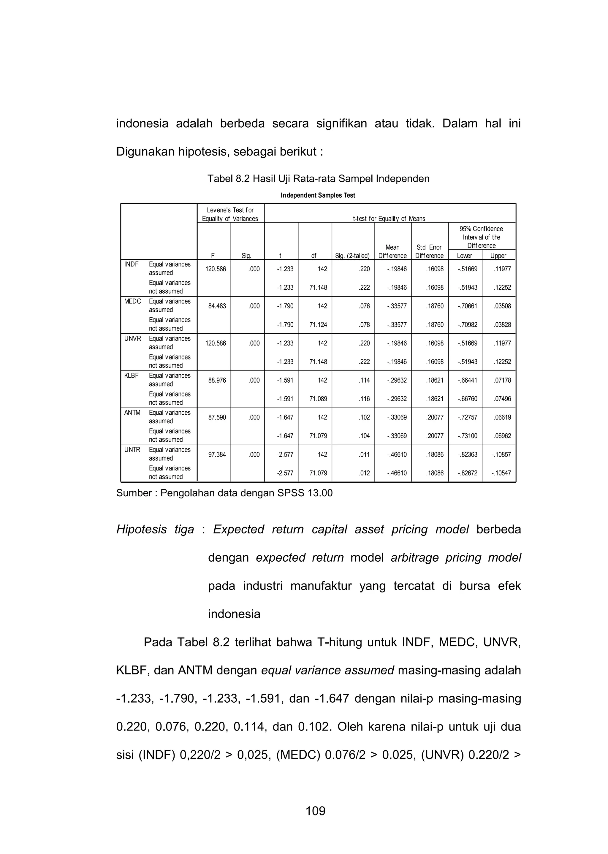 indonesia adalah berbeda secara signifikan atau tidak. Dalam hal ini
Digunakan hipotesis, sebagai berikut :
Tabel 8.2 Hasil Uji Rata-rata Sampel Independen
Independent Samples Test
Levene's Test f or
Equality of Variances

F
INDF

MEDC

UNVR

KLBF

ANTM

UNTR

Equal variances
assumed
Equal variances
not assumed
Equal variances
assumed
Equal variances
not assumed
Equal variances
assumed
Equal variances
not assumed
Equal variances
assumed
Equal variances
not assumed
Equal variances
assumed
Equal variances
not assumed
Equal variances
assumed
Equal variances
not assumed

120.586

Sig.

t

Sig. (2-tailed)

df

Mean
Diff erence

Std. Error
Diff erence

95% Confidence
Interv al of the
Diff erence
Lower
Upper

.000

-.51669

.11977

71.148

.222

-.19846

.16098

-.51943

.12252

-1.790

142

.076

-.33577

.18760

-.70661

.03508

71.124

.078

-.33577

.18760

-.70982

.03828

-1.233

142

.220

-.19846

.16098

-.51669

.11977

71.148

.222

-.19846

.16098

-.51943

.12252

-1.591

142

.114

-.29632

.18621

-.66441

.07178

71.089

.116

-.29632

.18621

-.66760

.07496

-1.647

142

.102

-.33069

.20077

-.72757

.06619

71.079

.104

-.33069

.20077

-.73100

.06962

-2.577

142

.011

-.46610

.18086

-.82363

-.10857

-2.577

97.384

.000

.16098

-1.647

87.590

.000

-.19846

-1.591

88.976

.000

.220

-1.233

120.586

142

-1.790

.000

-1.233
-1.233

84.483

.000

t-test for Equality of Means

71.079

.012

-.46610

.18086

-.82672

-.10547

Sumber : Pengolahan data dengan SPSS 13.00

Hipotesis tiga : Expected return capital asset pricing model berbeda
dengan expected return model arbitrage pricing model
pada industri manufaktur yang tercatat di bursa efek
indonesia
Pada Tabel 8.2 terlihat bahwa T-hitung untuk INDF, MEDC, UNVR,
KLBF, dan ANTM dengan equal variance assumed masing-masing adalah
-1.233, -1.790, -1.233, -1.591, dan -1.647 dengan nilai-p masing-masing
0.220, 0.076, 0.220, 0.114, dan 0.102. Oleh karena nilai-p untuk uji dua
sisi (INDF) 0,220/2 > 0,025, (MEDC) 0.076/2 > 0.025, (UNVR) 0.220/2 >

109

 