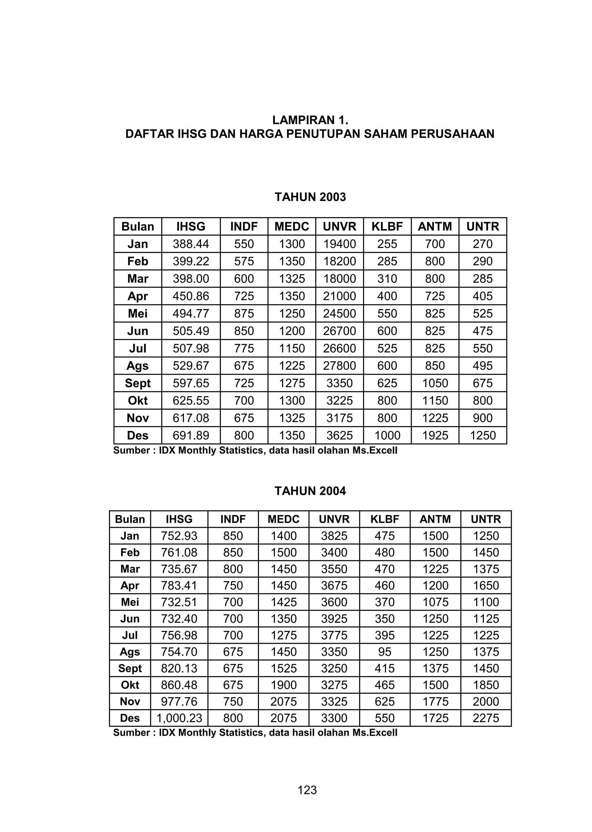 LAMPIRAN 1.
DAFTAR IHSG DAN HARGA PENUTUPAN SAHAM PERUSAHAAN

TAHUN 2003
Bulan
Jan
Feb
Mar
Apr
Mei
Jun
Jul
Ags
Sept
Okt
Nov
Des

IHSG
388.44
399.22
398.00
450.86
494.77
505.49
507.98
529.67
597.65
625.55
617.08
691.89

INDF
550
575
600
725
875
850
775
675
725
700
675
800

MEDC
1300
1350
1325
1350
1250
1200
1150
1225
1275
1300
1325
1350

UNVR
19400
18200
18000
21000
24500
26700
26600
27800
3350
3225
3175
3625

KLBF
255
285
310
400
550
600
525
600
625
800
800
1000

ANTM
700
800
800
725
825
825
825
850
1050
1150
1225
1925

UNTR
270
290
285
405
525
475
550
495
675
800
900
1250

Sumber : IDX Monthly Statistics, data hasil olahan Ms.Excell

TAHUN 2004
Bulan

IHSG

INDF

MEDC

UNVR

KLBF

ANTM

UNTR

Jan

752.93
761.08
735.67
783.41
732.51
732.40
756.98
754.70
820.13
860.48
977.76
1,000.23

850
850
800
750
700
700
700
675
675
675
750
800

1400
1500
1450
1450
1425
1350
1275
1450
1525
1900
2075
2075

3825
3400
3550
3675
3600
3925
3775
3350
3250
3275
3325
3300

475
480
470
460
370
350
395
95
415
465
625
550

1500
1500
1225
1200
1075
1250
1225
1250
1375
1500
1775
1725

1250
1450
1375
1650
1100
1125
1225
1375
1450
1850
2000
2275

Feb
Mar
Apr
Mei
Jun
Jul
Ags
Sept
Okt
Nov
Des

Sumber : IDX Monthly Statistics, data hasil olahan Ms.Excell

123

 