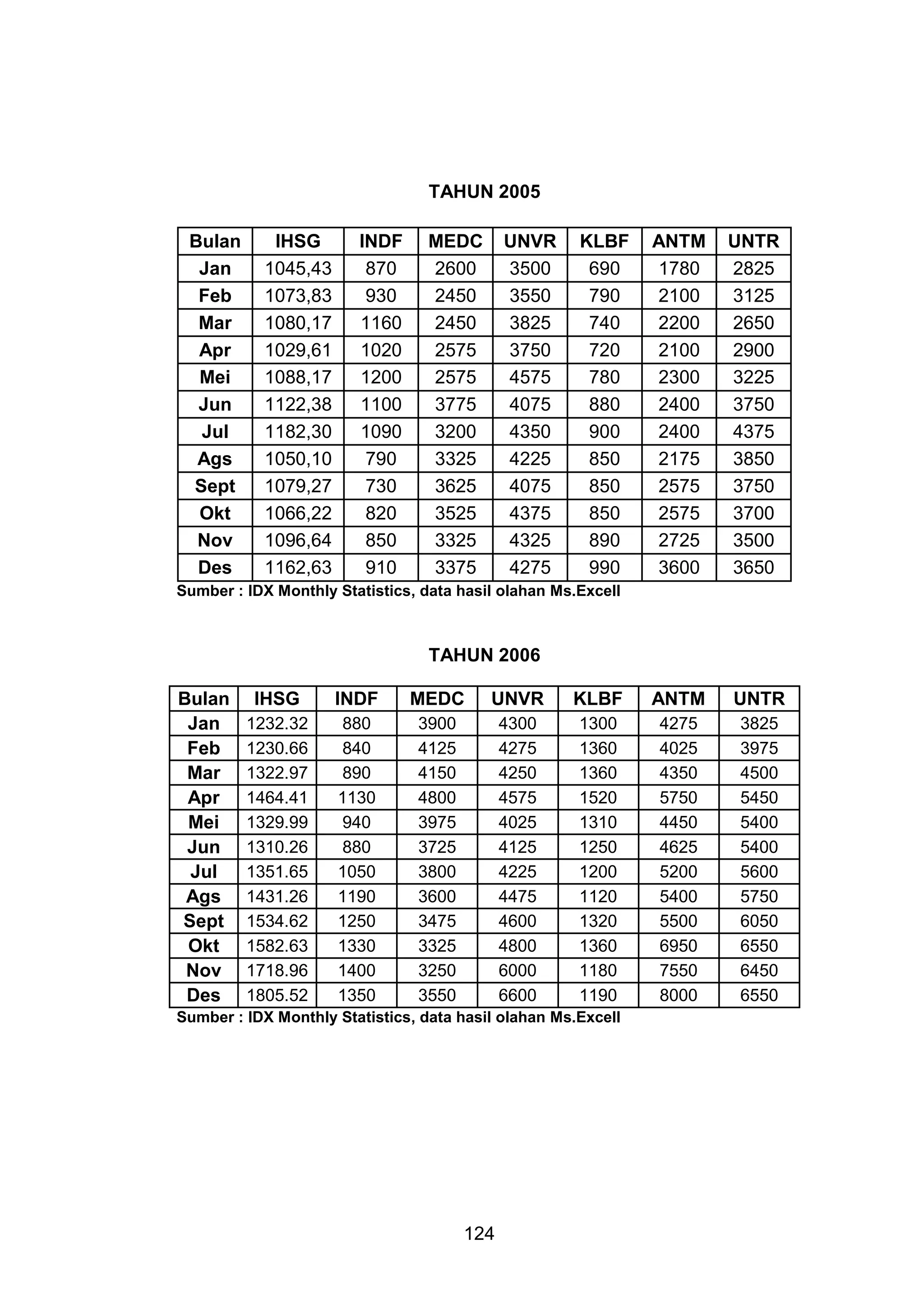 TAHUN 2005
Bulan
Jan
Feb
Mar
Apr
Mei
Jun
Jul
Ags
Sept
Okt
Nov
Des

IHSG
1045,43
1073,83
1080,17
1029,61
1088,17
1122,38
1182,30
1050,10
1079,27
1066,22
1096,64
1162,63

INDF
870
930
1160
1020
1200
1100
1090
790
730
820
850
910

MEDC
2600
2450
2450
2575
2575
3775
3200
3325
3625
3525
3325
3375

UNVR
3500
3550
3825
3750
4575
4075
4350
4225
4075
4375
4325
4275

KLBF
690
790
740
720
780
880
900
850
850
850
890
990

ANTM
1780
2100
2200
2100
2300
2400
2400
2175
2575
2575
2725
3600

UNTR
2825
3125
2650
2900
3225
3750
4375
3850
3750
3700
3500
3650

Sumber : IDX Monthly Statistics, data hasil olahan Ms.Excell

TAHUN 2006
Bulan
Jan
Feb
Mar
Apr
Mei
Jun
Jul
Ags
Sept
Okt
Nov
Des

IHSG

INDF

MEDC

UNVR

KLBF

ANTM

UNTR

1232.32
1230.66
1322.97
1464.41
1329.99
1310.26
1351.65
1431.26
1534.62
1582.63
1718.96
1805.52

880
840
890
1130
940
880
1050
1190
1250
1330
1400
1350

3900
4125
4150
4800
3975
3725
3800
3600
3475
3325
3250
3550

4300
4275
4250
4575
4025
4125
4225
4475
4600
4800
6000
6600

1300
1360
1360
1520
1310
1250
1200
1120
1320
1360
1180
1190

4275
4025
4350
5750
4450
4625
5200
5400
5500
6950
7550
8000

3825
3975
4500
5450
5400
5400
5600
5750
6050
6550
6450
6550

Sumber : IDX Monthly Statistics, data hasil olahan Ms.Excell

124

 