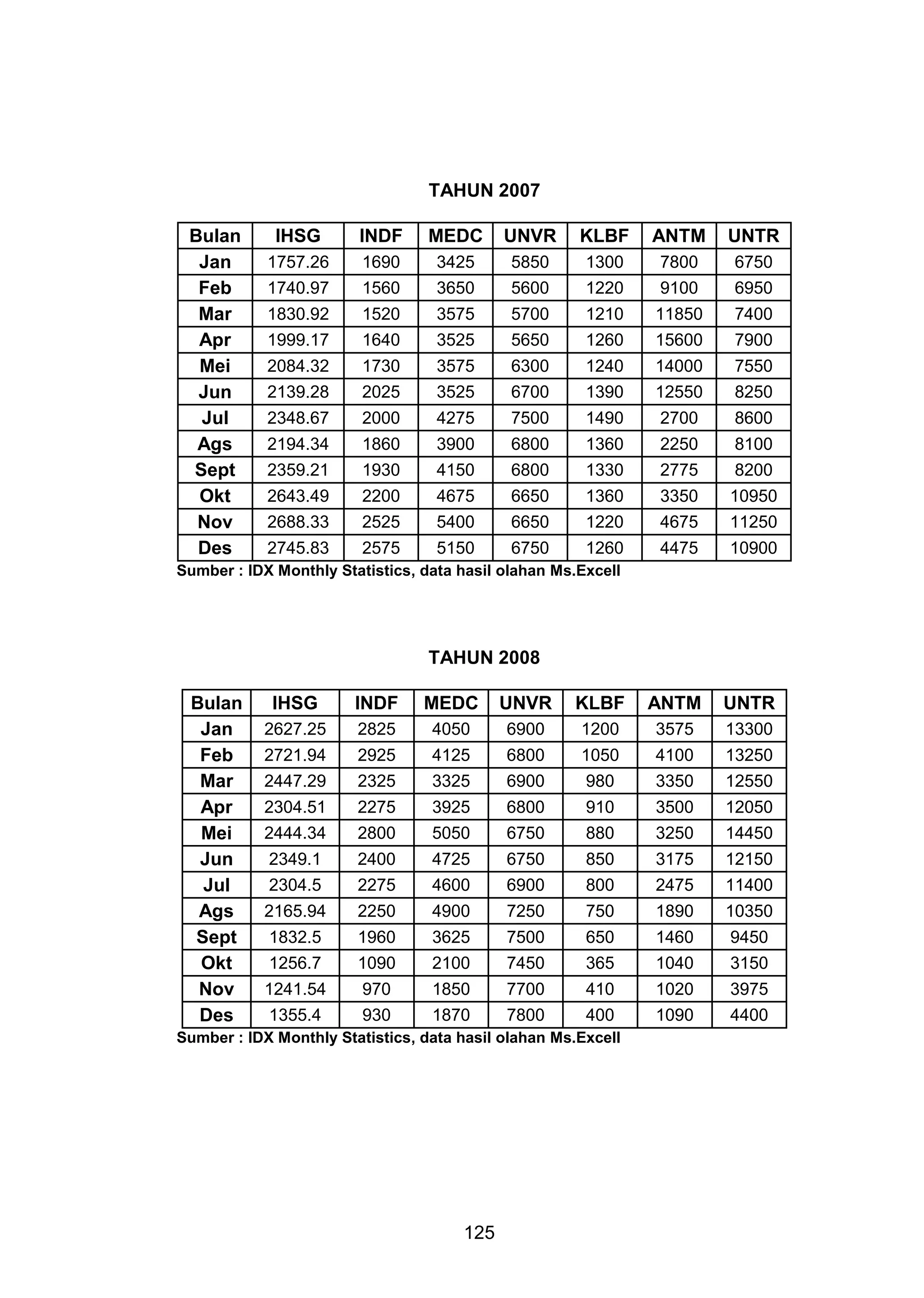 TAHUN 2007
Bulan
Jan
Feb
Mar
Apr
Mei
Jun
Jul
Ags
Sept
Okt
Nov
Des

IHSG

INDF

MEDC

UNVR

KLBF

ANTM

UNTR

1757.26

1690

3425

5850

1300

7800

6750

1740.97

1560

3650

5600

1220

9100

6950

1830.92

1520

3575

5700

1210

11850

7400

1999.17

1640

3525

5650

1260

15600

7900

2084.32

1730

3575

6300

1240

14000

7550

2139.28

2025

3525

6700

1390

12550

8250

2348.67

2000

4275

7500

1490

2700

8600

2194.34

1860

3900

6800

1360

2250

8100

2359.21

1930

4150

6800

1330

2775

8200

2643.49

2200

4675

6650

1360

3350

10950

2688.33

2525

5400

6650

1220

4675

11250

2745.83

2575

5150

6750

1260

4475

10900

Sumber : IDX Monthly Statistics, data hasil olahan Ms.Excell

TAHUN 2008
Bulan
Jan
Feb
Mar
Apr
Mei
Jun
Jul
Ags
Sept
Okt
Nov
Des

IHSG

INDF

MEDC

UNVR

KLBF

ANTM

UNTR

2627.25

2825

4050

6900

1200

3575

13300

2721.94

2925

4125

6800

1050

4100

13250

2447.29

2325

3325

6900

980

3350

12550

2304.51

2275

3925

6800

910

3500

12050

2444.34

2800

5050

6750

880

3250

14450

2349.1

2400

4725

6750

850

3175

12150

2304.5

2275

4600

6900

800

2475

11400

2165.94

2250

4900

7250

750

1890

10350

1832.5

1960

3625

7500

650

1460

9450

1256.7

1090

2100

7450

365

1040

3150

1241.54

970

1850

7700

410

1020

3975

1355.4

930

1870

7800

400

1090

4400

Sumber : IDX Monthly Statistics, data hasil olahan Ms.Excell

125

 