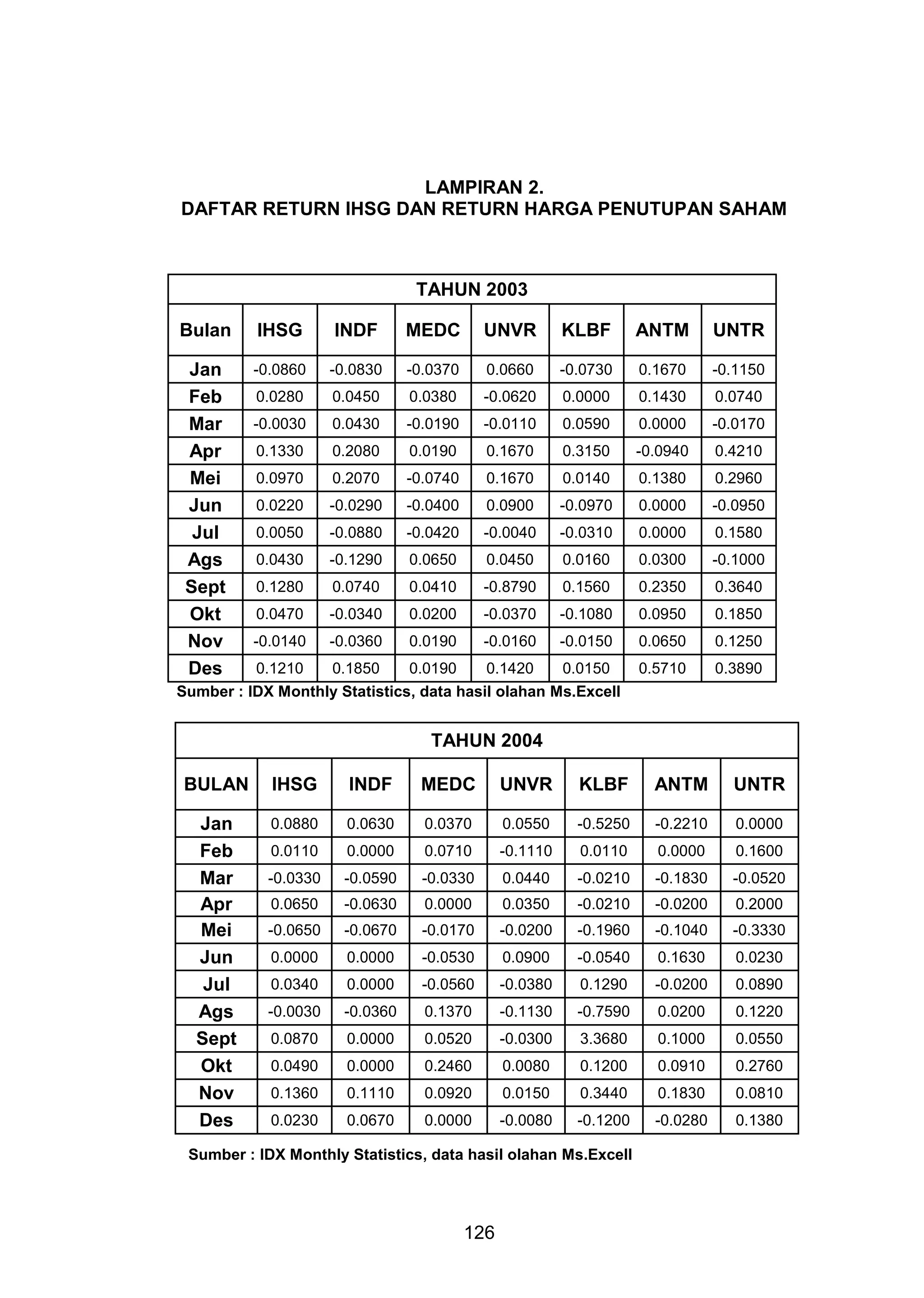 LAMPIRAN 2.
DAFTAR RETURN IHSG DAN RETURN HARGA PENUTUPAN SAHAM

TAHUN 2003
Bulan

IHSG

INDF

MEDC

UNVR

KLBF

ANTM

UNTR

Jan
Feb
Mar
Apr
Mei
Jun
Jul
Ags
Sept
Okt
Nov
Des

-0.0860

-0.0830

-0.0370

0.0660

-0.0730

0.1670

-0.1150

0.0280

0.0450

0.0380

-0.0620

0.0000

0.1430

0.0740

-0.0030

0.0430

-0.0190

-0.0110

0.0590

0.0000

-0.0170

0.1330

0.2080

0.0190

0.1670

0.3150

-0.0940

0.4210

0.0970

0.2070

-0.0740

0.1670

0.0140

0.1380

0.2960

0.0220

-0.0290

-0.0400

0.0900

-0.0970

0.0000

-0.0950

0.0050

-0.0880

-0.0420

-0.0040

-0.0310

0.0000

0.1580

0.0430

-0.1290

0.0650

0.0450

0.0160

0.0300

-0.1000

0.1280

0.0740

0.0410

-0.8790

0.1560

0.2350

0.3640

0.0470

-0.0340

0.0200

-0.0370

-0.1080

0.0950

0.1850

-0.0140

-0.0360

0.0190

-0.0160

-0.0150

0.0650

0.1250

0.5710

0.3890

0.1210
0.1850
0.0190
0.1420
0.0150
Sumber : IDX Monthly Statistics, data hasil olahan Ms.Excell

TAHUN 2004
BULAN

IHSG

INDF

MEDC

UNVR

KLBF

ANTM

UNTR

Jan
Feb
Mar
Apr
Mei
Jun
Jul
Ags
Sept
Okt
Nov
Des

0.0880

0.0630

0.0370

0.0550

-0.5250

-0.2210

0.0000

0.0110

0.0000

0.0710

-0.1110

0.0110

0.0000

0.1600

-0.0330

-0.0590

-0.0330

0.0440

-0.0210

-0.1830

-0.0520

0.0650

-0.0630

0.0000

0.0350

-0.0210

-0.0200

0.2000

-0.0650

-0.0670

-0.0170

-0.0200

-0.1960

-0.1040

-0.3330

0.0000

0.0000

-0.0530

0.0900

-0.0540

0.1630

0.0230

0.0340

0.0000

-0.0560

-0.0380

0.1290

-0.0200

0.0890

-0.0030

-0.0360

0.1370

-0.1130

-0.7590

0.0200

0.1220

0.0870

0.0000

0.0520

-0.0300

3.3680

0.1000

0.0550

0.0490

0.0000

0.2460

0.0080

0.1200

0.0910

0.2760

0.1360

0.1110

0.0920

0.0150

0.3440

0.1830

0.0810

0.0230

0.0670

0.0000

-0.0080

-0.1200

-0.0280

0.1380

Sumber : IDX Monthly Statistics, data hasil olahan Ms.Excell

126

 