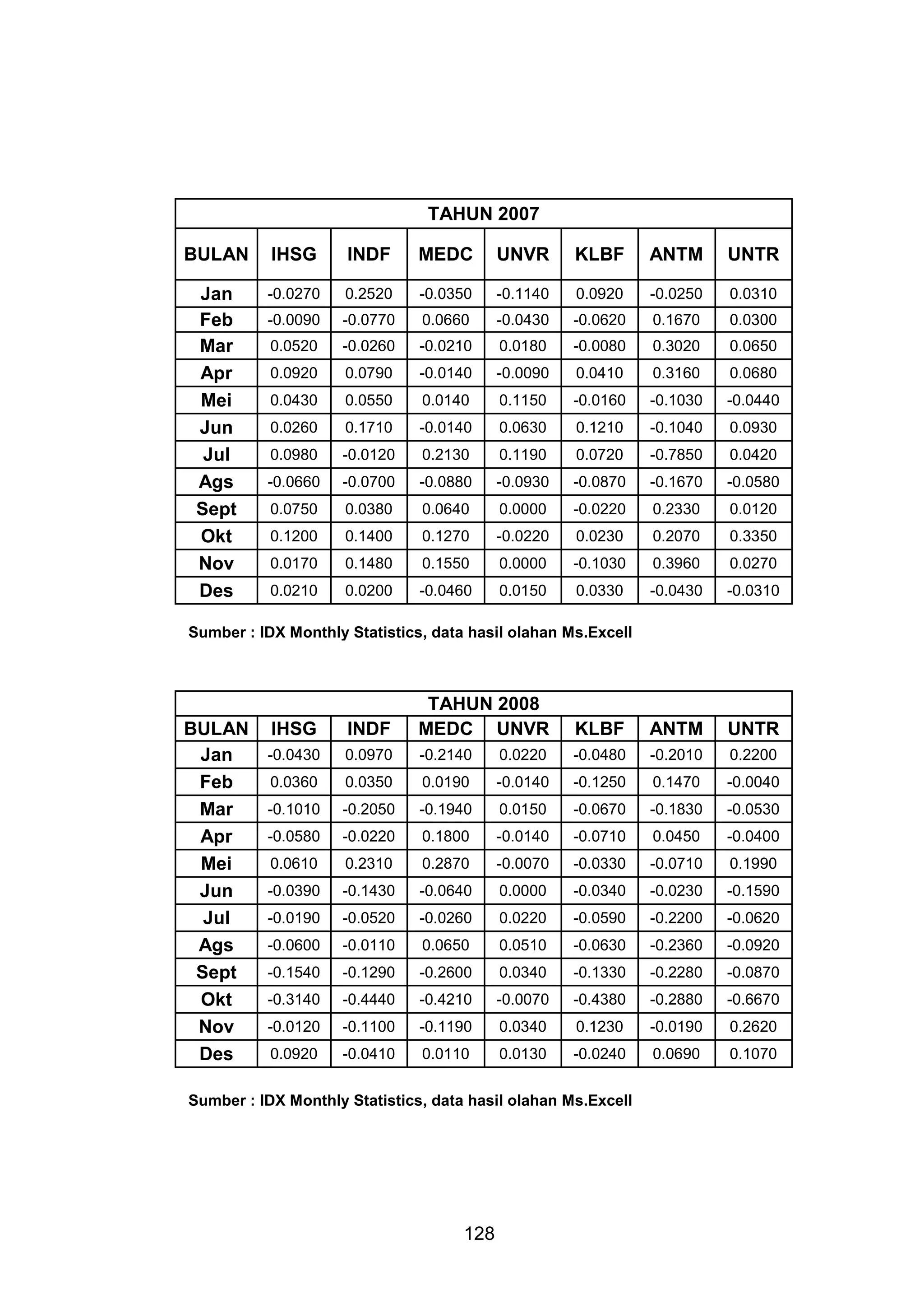 TAHUN 2007
BULAN

IHSG

INDF

MEDC

UNVR

KLBF

ANTM

UNTR

Jan
Feb
Mar
Apr
Mei
Jun
Jul
Ags
Sept
Okt
Nov
Des

-0.0270

0.2520

-0.0350

-0.1140

0.0920

-0.0250

0.0310

-0.0090

-0.0770

0.0660

-0.0430

-0.0620

0.1670

0.0300

0.0520

-0.0260

-0.0210

0.0180

-0.0080

0.3020

0.0650

0.0920

0.0790

-0.0140

-0.0090

0.0410

0.3160

0.0680

0.0430

0.0550

0.0140

0.1150

-0.0160

-0.1030

-0.0440

0.0260

0.1710

-0.0140

0.0630

0.1210

-0.1040

0.0930

0.0980

-0.0120

0.2130

0.1190

0.0720

-0.7850

0.0420

-0.0660

-0.0700

-0.0880

-0.0930

-0.0870

-0.1670

-0.0580

0.0750

0.0380

0.0640

0.0000

-0.0220

0.2330

0.0120

0.1200

0.1400

0.1270

-0.0220

0.0230

0.2070

0.3350

0.0170

0.1480

0.1550

0.0000

-0.1030

0.3960

0.0270

0.0210

0.0200

-0.0460

0.0150

0.0330

-0.0430

-0.0310

Sumber : IDX Monthly Statistics, data hasil olahan Ms.Excell

BULAN
Jan
Feb
Mar
Apr
Mei
Jun
Jul
Ags
Sept
Okt
Nov
Des

IHSG

INDF

TAHUN 2008
MEDC UNVR

-0.0430

0.0970

-0.2140

0.0220

-0.0480

-0.2010

0.2200

0.0360

0.0350

0.0190

-0.0140

-0.1250

0.1470

-0.0040

-0.1010

-0.2050

-0.1940

0.0150

-0.0670

-0.1830

-0.0530

-0.0580

-0.0220

0.1800

-0.0140

-0.0710

0.0450

-0.0400

0.0610

0.2310

0.2870

-0.0070

-0.0330

-0.0710

0.1990

-0.0390

-0.1430

-0.0640

0.0000

-0.0340

-0.0230

-0.1590

-0.0190

-0.0520

-0.0260

0.0220

-0.0590

-0.2200

-0.0620

-0.0600

-0.0110

0.0650

0.0510

-0.0630

-0.2360

-0.0920

-0.1540

-0.1290

-0.2600

0.0340

-0.1330

-0.2280

-0.0870

-0.3140

-0.4440

-0.4210

-0.0070

-0.4380

-0.2880

-0.6670

-0.0120

-0.1100

-0.1190

0.0340

0.1230

-0.0190

0.2620

0.0920

-0.0410

0.0110

0.0130

-0.0240

0.0690

0.1070

KLBF

ANTM

UNTR

Sumber : IDX Monthly Statistics, data hasil olahan Ms.Excell

128

 