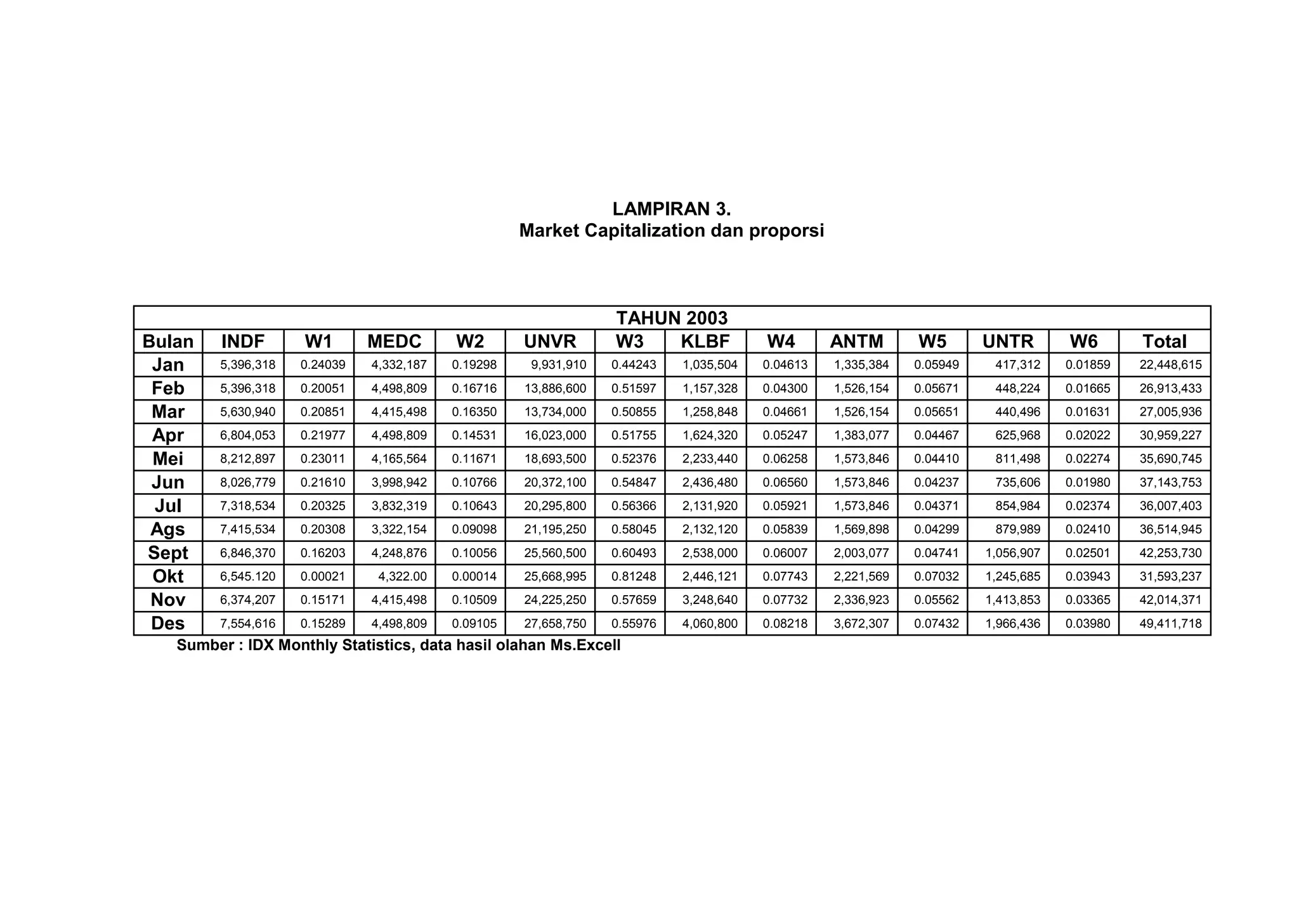 LAMPIRAN 3.
Market Capitalization dan proporsi

Bulan
Jan
Feb
Mar
Apr
Mei
Jun
Jul
Ags
Sept
Okt
Nov
Des

INDF

W1

MEDC

W2

UNVR

TAHUN 2003
W3
KLBF

W4

ANTM

W5

UNTR

W6

Total

5,396,318

0.24039

4,332,187

0.19298

9,931,910

0.44243

1,035,504

0.04613

1,335,384

0.05949

417,312

0.01859

22,448,615

5,396,318

0.20051

4,498,809

0.16716

13,886,600

0.51597

1,157,328

0.04300

1,526,154

0.05671

448,224

0.01665

26,913,433

5,630,940

0.20851

4,415,498

0.16350

13,734,000

0.50855

1,258,848

0.04661

1,526,154

0.05651

440,496

0.01631

27,005,936

6,804,053

0.21977

4,498,809

0.14531

16,023,000

0.51755

1,624,320

0.05247

1,383,077

0.04467

625,968

0.02022

30,959,227

8,212,897

0.23011

4,165,564

0.11671

18,693,500

0.52376

2,233,440

0.06258

1,573,846

0.04410

811,498

0.02274

35,690,745

8,026,779

0.21610

3,998,942

0.10766

20,372,100

0.54847

2,436,480

0.06560

1,573,846

0.04237

735,606

0.01980

37,143,753

7,318,534

0.20325

3,832,319

0.10643

20,295,800

0.56366

2,131,920

0.05921

1,573,846

0.04371

854,984

0.02374

36,007,403

7,415,534

0.20308

3,322,154

0.09098

21,195,250

0.58045

2,132,120

0.05839

1,569,898

0.04299

879,989

0.02410

36,514,945

6,846,370

0.16203

4,248,876

0.10056

25,560,500

0.60493

2,538,000

0.06007

2,003,077

0.04741

1,056,907

0.02501

42,253,730

6,545.120

0.00021

4,322.00

0.00014

25,668,995

0.81248

2,446,121

0.07743

2,221,569

0.07032

1,245,685

0.03943

31,593,237

6,374,207

0.15171

4,415,498

0.10509

24,225,250

0.57659

3,248,640

0.07732

2,336,923

0.05562

1,413,853

0.03365

42,014,371

7,554,616

0.15289

4,498,809

0.09105

27,658,750

0.55976

4,060,800

0.08218

3,672,307

0.07432

1,966,436

0.03980

49,411,718

Sumber : IDX Monthly Statistics, data hasil olahan Ms.Excell

 