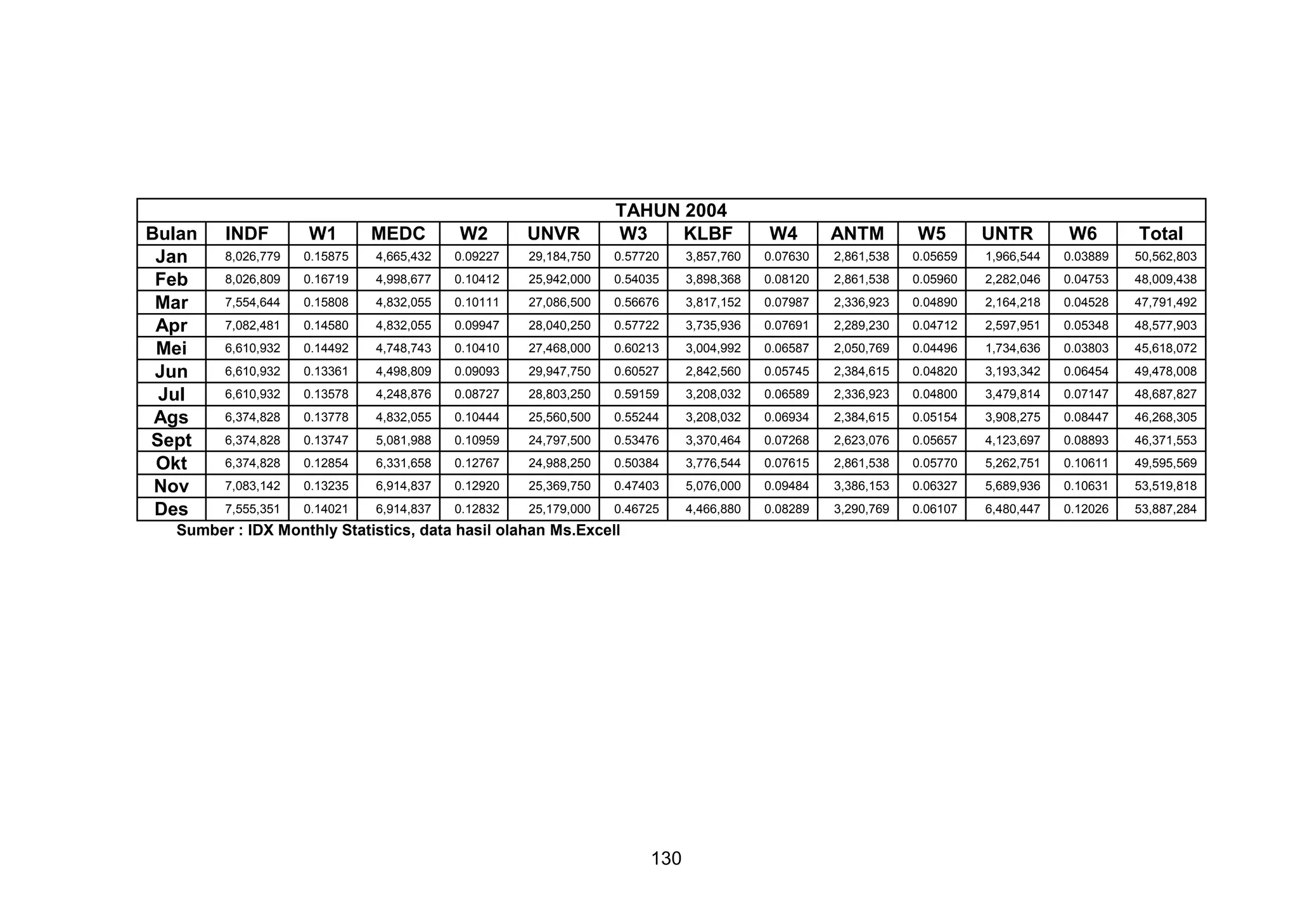 Bulan
Jan
Feb
Mar
Apr
Mei
Jun
Jul
Ags
Sept
Okt
Nov
Des

UNVR

TAHUN 2004
W3
KLBF

8,026,779

0.15875

4,665,432

0.09227

29,184,750

0.57720

3,857,760

0.07630

2,861,538

0.05659

1,966,544

0.03889

50,562,803

8,026,809

0.16719

4,998,677

0.10412

25,942,000

0.54035

3,898,368

0.08120

2,861,538

0.05960

2,282,046

0.04753

48,009,438

7,554,644

0.15808

4,832,055

0.10111

27,086,500

0.56676

3,817,152

0.07987

2,336,923

0.04890

2,164,218

0.04528

47,791,492

7,082,481

0.14580

4,832,055

0.09947

28,040,250

0.57722

3,735,936

0.07691

2,289,230

0.04712

2,597,951

0.05348

48,577,903

6,610,932

0.14492

4,748,743

0.10410

27,468,000

0.60213

3,004,992

0.06587

2,050,769

0.04496

1,734,636

0.03803

45,618,072

6,610,932

0.13361

4,498,809

0.09093

29,947,750

0.60527

2,842,560

0.05745

2,384,615

0.04820

3,193,342

0.06454

49,478,008

6,610,932

0.13578

4,248,876

0.08727

28,803,250

0.59159

3,208,032

0.06589

2,336,923

0.04800

3,479,814

0.07147

48,687,827

6,374,828

0.13778

4,832,055

0.10444

25,560,500

0.55244

3,208,032

0.06934

2,384,615

0.05154

3,908,275

0.08447

46,268,305

6,374,828

0.13747

5,081,988

0.10959

24,797,500

0.53476

3,370,464

0.07268

2,623,076

0.05657

4,123,697

0.08893

46,371,553

6,374,828

0.12854

6,331,658

0.12767

24,988,250

0.50384

3,776,544

0.07615

2,861,538

0.05770

5,262,751

0.10611

49,595,569

7,083,142

0.13235

6,914,837

0.12920

25,369,750

0.47403

5,076,000

0.09484

3,386,153

0.06327

5,689,936

0.10631

53,519,818

7,555,351

0.14021

6,914,837

0.12832

25,179,000

0.46725

4,466,880

0.08289

3,290,769

0.06107

6,480,447

0.12026

53,887,284

INDF

W1

MEDC

W2

Sumber : IDX Monthly Statistics, data hasil olahan Ms.Excell

130

W4

ANTM

W5

UNTR

W6

Total

 