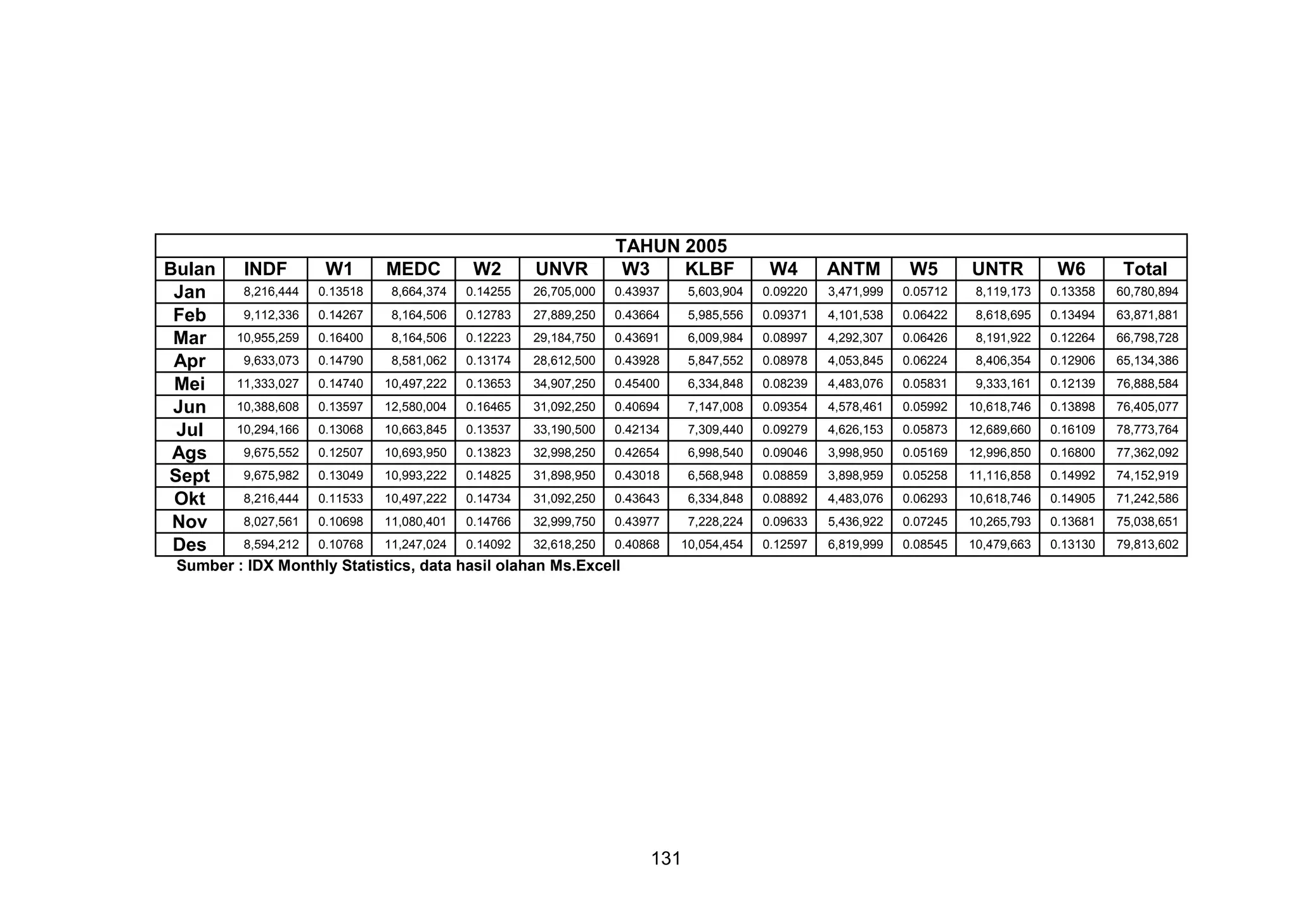 Bulan
Jan
Feb
Mar
Apr
Mei
Jun
Jul
Ags
Sept
Okt
Nov
Des

W2

UNVR

TAHUN 2005
W3
KLBF

W4

ANTM

W5

W6

Total

8,216,444

0.13518

8,664,374

0.14255

26,705,000

0.43937

5,603,904

0.09220

3,471,999

0.05712

8,119,173

0.13358

60,780,894

9,112,336

0.14267

8,164,506

0.12783

27,889,250

0.43664

5,985,556

0.09371

4,101,538

0.06422

8,618,695

0.13494

63,871,881

10,955,259

0.16400

8,164,506

0.12223

29,184,750

0.43691

6,009,984

0.08997

4,292,307

0.06426

8,191,922

0.12264

66,798,728

9,633,073

0.14790

8,581,062

0.13174

28,612,500

0.43928

5,847,552

0.08978

4,053,845

0.06224

8,406,354

0.12906

65,134,386

11,333,027

0.14740

10,497,222

0.13653

34,907,250

0.45400

6,334,848

0.08239

4,483,076

0.05831

9,333,161

0.12139

76,888,584

10,388,608

0.13597

12,580,004

0.16465

31,092,250

0.40694

7,147,008

0.09354

4,578,461

0.05992

10,618,746

0.13898

76,405,077

10,294,166

0.13068

10,663,845

0.13537

33,190,500

0.42134

7,309,440

0.09279

4,626,153

0.05873

12,689,660

0.16109

78,773,764

9,675,552

0.12507

10,693,950

0.13823

32,998,250

0.42654

6,998,540

0.09046

3,998,950

0.05169

12,996,850

0.16800

77,362,092

9,675,982

0.13049

10,993,222

0.14825

31,898,950

0.43018

6,568,948

0.08859

3,898,959

0.05258

11,116,858

0.14992

74,152,919

8,216,444

0.11533

10,497,222

0.14734

31,092,250

0.43643

6,334,848

0.08892

4,483,076

0.06293

10,618,746

0.14905

71,242,586

8,027,561

0.10698

11,080,401

0.14766

32,999,750

0.43977

7,228,224

0.09633

5,436,922

0.07245

10,265,793

0.13681

75,038,651

8,594,212

0.10768

11,247,024

0.14092

32,618,250

0.40868

10,054,454

0.12597

6,819,999

0.08545

10,479,663

0.13130

79,813,602

INDF

W1

MEDC

Sumber : IDX Monthly Statistics, data hasil olahan Ms.Excell

131

UNTR

 