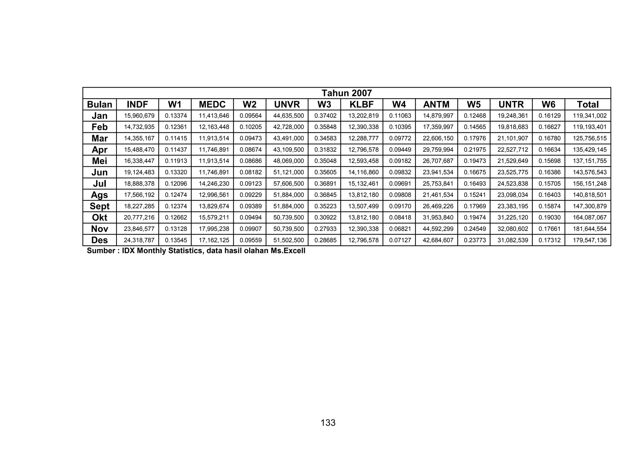 Bulan
Jan
Feb
Mar
Apr
Mei
Jun
Jul
Ags
Sept
Okt
Nov
Des

Tahun 2007
W3
KLBF

INDF

W1

MEDC

W2

UNVR

W4

ANTM

W5

UNTR

W6

15,960,679

0.13374

11,413,646

0.09564

44,635,500

0.37402

13,202,819

0.11063

14,879,997

0.12468

19,248,361

0.16129

119,341,002

14,732,935

0.12361

12,163,448

0.10205

42,728,000

0.35848

12,390,338

0.10395

17,359,997

0.14565

19,818,683

0.16627

119,193,401

14,355,167

0.11415

11,913,514

0.09473

43,491,000

0.34583

12,288,777

0.09772

22,606,150

0.17976

21,101,907

0.16780

125,756,515

15,488,470

0.11437

11,746,891

0.08674

43,109,500

0.31832

12,796,578

0.09449

29,759,994

0.21975

22,527,712

0.16634

135,429,145

16,338,447

0.11913

11,913,514

0.08686

48,069,000

0.35048

12,593,458

0.09182

26,707,687

0.19473

21,529,649

0.15698

137,151,755

19,124,483

0.13320

11,746,891

0.08182

51,121,000

0.35605

14,116,860

0.09832

23,941,534

0.16675

23,525,775

0.16386

143,576,543

18,888,378

0.12096

14,246,230

0.09123

57,606,500

0.36891

15,132,461

0.09691

25,753,841

0.16493

24,523,838

0.15705

156,151,248

17,566,192

0.12474

12,996,561

0.09229

51,884,000

0.36845

13,812,180

0.09808

21,461,534

0.15241

23,098,034

0.16403

140,818,501

18,227,285

0.12374

13,829,674

0.09389

51,884,000

0.35223

13,507,499

0.09170

26,469,226

0.17969

23,383,195

0.15874

147,300,879

20,777,216

0.12662

15,579,211

0.09494

50,739,500

0.30922

13,812,180

0.08418

31,953,840

0.19474

31,225,120

0.19030

164,087,067

23,846,577

0.13128

17,995,238

0.09907

50,739,500

0.27933

12,390,338

0.06821

44,592,299

0.24549

32,080,602

0.17661

181,644,554

24,318,787

0.13545

17,162,125

0.09559

51,502,500

0.28685

12,796,578

0.07127

42,684,607

0.23773

31,082,539

0.17312

179,547,136

Sumber : IDX Monthly Statistics, data hasil olahan Ms.Excell

133

Total

 