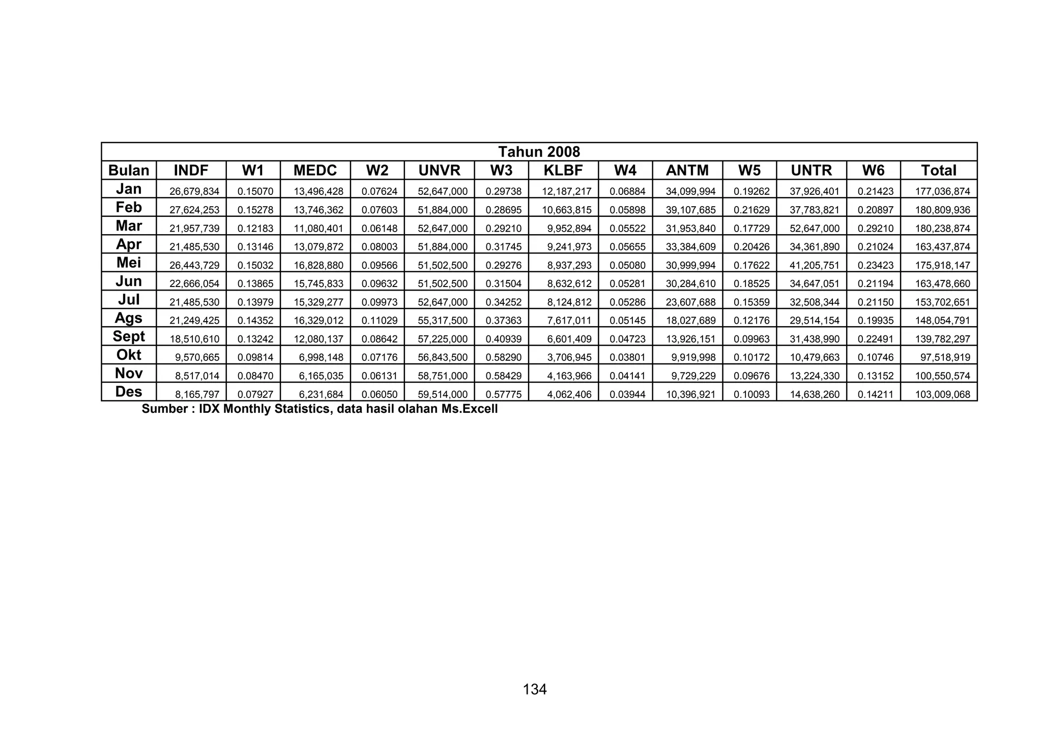 Bulan
Jan
Feb
Mar
Apr
Mei
Jun
Jul
Ags
Sept
Okt
Nov
Des

INDF

W1

MEDC

W2

UNVR

Tahun 2008
W3
KLBF

W4

ANTM

W5

UNTR

W6

Total

26,679,834

0.15070

13,496,428

0.07624

52,647,000

0.29738

12,187,217

0.06884

34,099,994

0.19262

37,926,401

0.21423

177,036,874

27,624,253

0.15278

13,746,362

0.07603

51,884,000

0.28695

10,663,815

0.05898

39,107,685

0.21629

37,783,821

0.20897

180,809,936

21,957,739

0.12183

11,080,401

0.06148

52,647,000

0.29210

9,952,894

0.05522

31,953,840

0.17729

52,647,000

0.29210

180,238,874

21,485,530

0.13146

13,079,872

0.08003

51,884,000

0.31745

9,241,973

0.05655

33,384,609

0.20426

34,361,890

0.21024

163,437,874

26,443,729

0.15032

16,828,880

0.09566

51,502,500

0.29276

8,937,293

0.05080

30,999,994

0.17622

41,205,751

0.23423

175,918,147

22,666,054

0.13865

15,745,833

0.09632

51,502,500

0.31504

8,632,612

0.05281

30,284,610

0.18525

34,647,051

0.21194

163,478,660

21,485,530

0.13979

15,329,277

0.09973

52,647,000

0.34252

8,124,812

0.05286

23,607,688

0.15359

32,508,344

0.21150

153,702,651

21,249,425

0.14352

16,329,012

0.11029

55,317,500

0.37363

7,617,011

0.05145

18,027,689

0.12176

29,514,154

0.19935

148,054,791

18,510,610

0.13242

12,080,137

0.08642

57,225,000

0.40939

6,601,409

0.04723

13,926,151

0.09963

31,438,990

0.22491

139,782,297

9,570,665

0.09814

6,998,148

0.07176

56,843,500

0.58290

3,706,945

0.03801

9,919,998

0.10172

10,479,663

0.10746

97,518,919

8,517,014

0.08470

6,165,035

0.06131

58,751,000

0.58429

4,163,966

0.04141

9,729,229

0.09676

13,224,330

0.13152

100,550,574

8,165,797

0.07927

6,231,684

0.06050

59,514,000

0.57775

4,062,406

0.03944

10,396,921

0.10093

14,638,260

0.14211

103,009,068

Sumber : IDX Monthly Statistics, data hasil olahan Ms.Excell

134

 