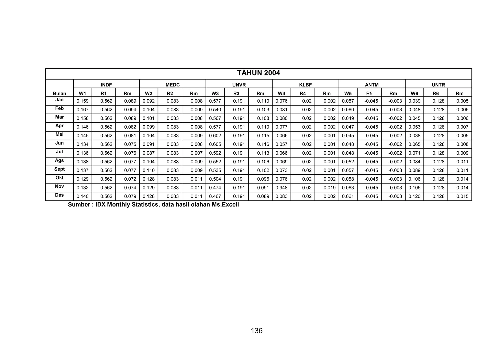 TAHUN 2004
INDF
Bulan
Jan

W1

MEDC

R1

Rm

0.159

0.562

0.089

Feb

0.167

0.562

Mar

0.158

Apr

0.146

Mei
Jun
Jul

W2

UNVR

R2

Rm

0.092

0.083

0.008

0.094

0.104

0.083

0.562

0.089

0.101

0.562

0.082

0.099

0.145

0.562

0.081

0.134

0.562

0.136

0.562

Ags

0.138

Sept

0.137

Okt
Nov
Des

W3

KLBF

R6

Rm

0.577

0.191

0.110

0.076

0.02

0.002

0.057

-0.045

-0.003

0.039

0.128

0.005

0.009

0.540

0.191

0.103

0.081

0.02

0.002

0.060

-0.045

-0.003

0.048

0.128

0.006

0.083

0.008

0.567

0.191

0.108

0.080

0.02

0.002

0.049

-0.045

-0.002

0.045

0.128

0.006

0.083

0.008

0.577

0.191

0.110

0.077

0.02

0.002

0.047

-0.045

-0.002

0.053

0.128

0.007

0.104

0.083

0.009

0.602

0.191

0.115

0.066

0.02

0.001

0.045

-0.045

-0.002

0.038

0.128

0.005

0.075

0.091

0.083

0.008

0.605

0.191

0.116

0.057

0.02

0.001

0.048

-0.045

-0.002

0.065

0.128

0.008

0.076

0.087

0.083

0.007

0.592

0.191

0.113

0.066

0.02

0.001

0.048

-0.045

-0.002

0.071

0.128

0.009

0.562

0.077

0.104

0.083

0.009

0.552

0.191

0.106

0.069

0.02

0.001

0.052

-0.045

-0.002

0.084

0.128

0.011

0.562

0.077

0.110

0.083

0.009

0.535

0.191

0.102

0.073

0.02

0.001

0.057

-0.045

-0.003

0.089

0.128

0.011

0.129

0.562

0.072

0.128

0.083

0.011

0.504

0.191

0.096

0.076

0.02

0.002

0.058

-0.045

-0.003

0.106

0.128

0.014

0.132

0.562

0.074

0.129

0.083

0.011

0.474

0.191

0.091

0.948

0.02

0.019

0.063

-0.045

-0.003

0.106

0.128

0.014

0.140

0.562

0.079

0.128

0.083

0.011

0.467

0.191

0.089

0.083

0.02

0.002

0.061

-0.045

-0.003

0.120

0.128

0.015

136

R4

Rm

W5

UNTR

Rm

Sumber : IDX Monthly Statistics, data hasil olahan Ms.Excell

W4

ANTM

R3

R5

Rm

W6

 