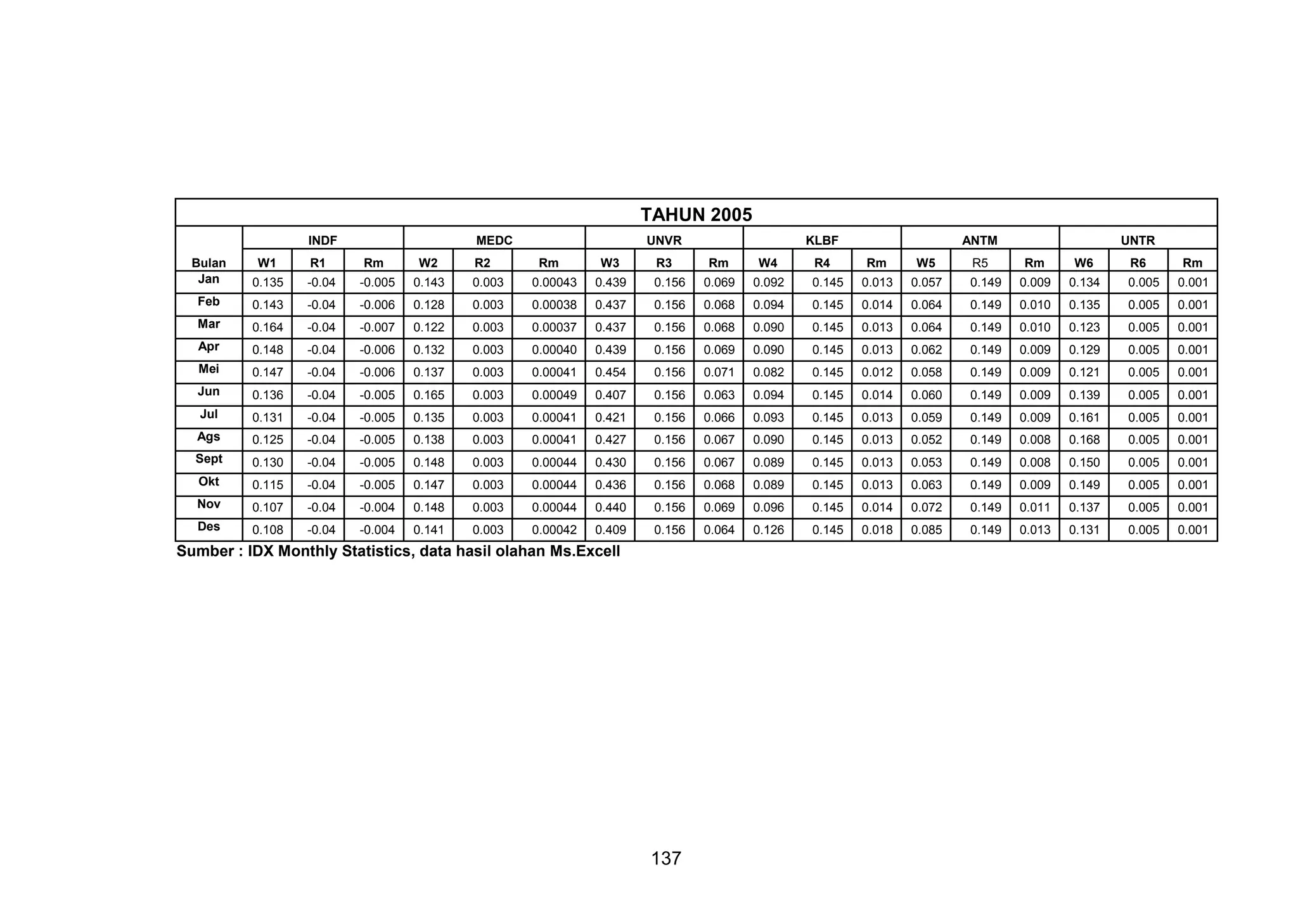 TAHUN 2005
INDF

MEDC
R2

UNVR
Rm

W3

R3

KLBF

UNTR

Bulan
Jan

W1

R1

Rm

W2

Rm

W4

Rm

W5

Rm

W6

0.135

-0.04

-0.005

0.143

0.003

0.00043

0.439

0.156

0.069

0.092

0.145

0.013

0.057

0.149

0.009

0.134

0.005

0.001

Feb

0.143

-0.04

-0.006

0.128

0.003

0.00038

0.437

0.156

0.068

0.094

0.145

0.014

0.064

0.149

0.010

0.135

0.005

0.001

Mar

0.164

-0.04

-0.007

0.122

0.003

0.00037

0.437

0.156

0.068

0.090

0.145

0.013

0.064

0.149

0.010

0.123

0.005

0.001

Apr

0.148

-0.04

-0.006

0.132

0.003

0.00040

0.439

0.156

0.069

0.090

0.145

0.013

0.062

0.149

0.009

0.129

0.005

0.001

Mei

0.147

-0.04

-0.006

0.137

0.003

0.00041

0.454

0.156

0.071

0.082

0.145

0.012

0.058

0.149

0.009

0.121

0.005

0.001

Jun

0.136

-0.04

-0.005

0.165

0.003

0.00049

0.407

0.156

0.063

0.094

0.145

0.014

0.060

0.149

0.009

0.139

0.005

0.001

Jul

0.131

-0.04

-0.005

0.135

0.003

0.00041

0.421

0.156

0.066

0.093

0.145

0.013

0.059

0.149

0.009

0.161

0.005

0.001

Ags

0.125

-0.04

-0.005

0.138

0.003

0.00041

0.427

0.156

0.067

0.090

0.145

0.013

0.052

0.149

0.008

0.168

0.005

0.001

Sept

0.130

-0.04

-0.005

0.148

0.003

0.00044

0.430

0.156

0.067

0.089

0.145

0.013

0.053

0.149

0.008

0.150

0.005

0.001

Okt

0.115

-0.04

-0.005

0.147

0.003

0.00044

0.436

0.156

0.068

0.089

0.145

0.013

0.063

0.149

0.009

0.149

0.005

0.001

Nov

0.107

-0.04

-0.004

0.148

0.003

0.00044

0.440

0.156

0.069

0.096

0.145

0.014

0.072

0.149

0.011

0.137

0.005

0.001

Des

0.108

-0.04

-0.004

0.141

0.003

0.00042

0.409

0.156

0.064

0.126

0.145

0.018

0.085

0.149

0.013

0.131

0.005

0.001

Sumber : IDX Monthly Statistics, data hasil olahan Ms.Excell

137

R4

ANTM
R5

R6

Rm

 