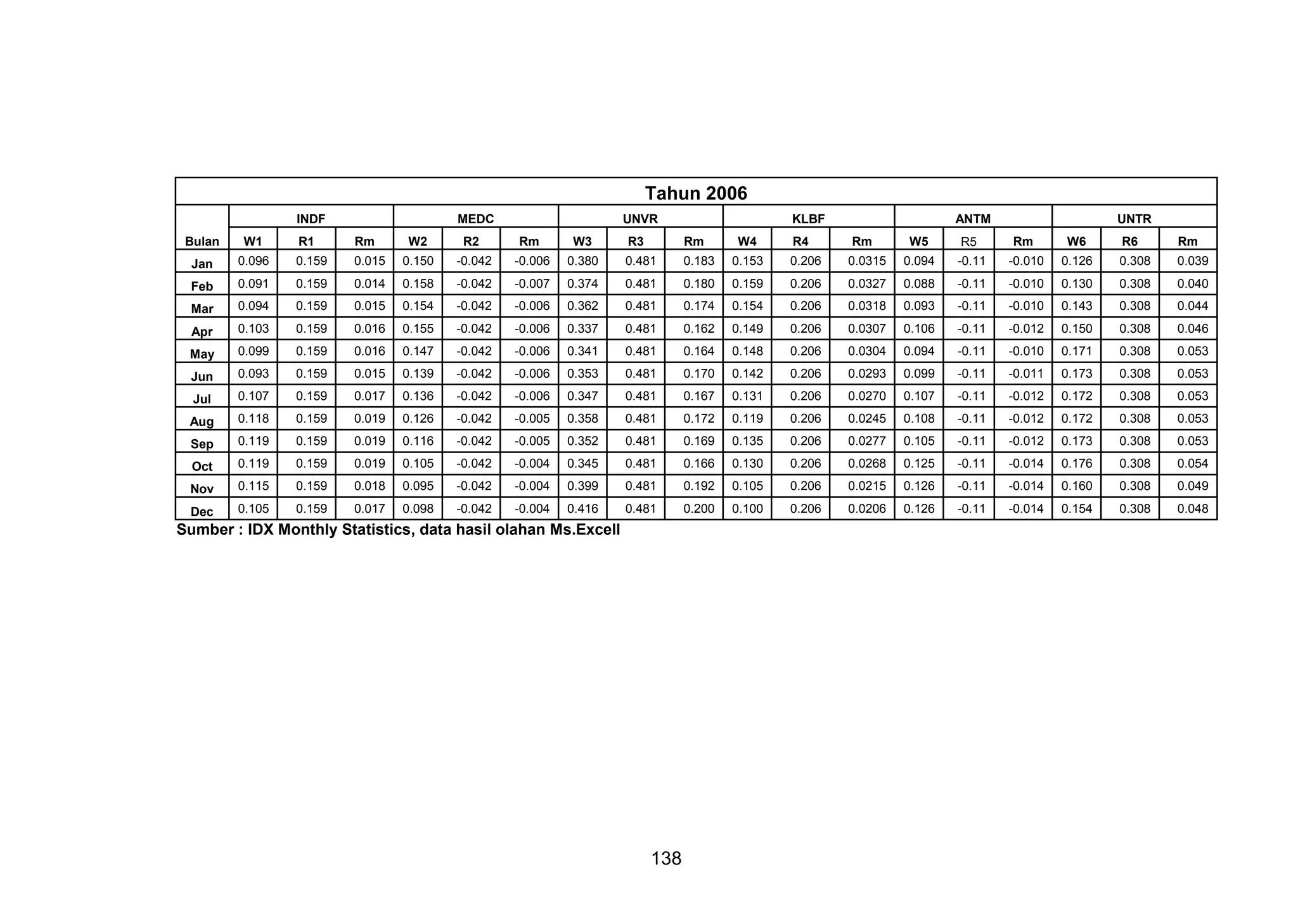 Tahun 2006
INDF

MEDC

UNVR

KLBF

W1

R1

Rm

W2

R2

Rm

W3

R3

Rm

W5

R5

Rm

W6

R6

Rm

Jan

0.096

0.159

0.015

0.150

-0.042

-0.006

0.380

0.481

0.183

0.153

0.206

0.0315

0.094

-0.11

-0.010

0.126

0.308

0.039

Feb

0.091

0.159

0.014

0.158

-0.042

-0.007

0.374

0.481

0.180

0.159

0.206

0.0327

0.088

-0.11

-0.010

0.130

0.308

0.040

Mar

0.094

0.159

0.015

0.154

-0.042

-0.006

0.362

0.481

0.174

0.154

0.206

0.0318

0.093

-0.11

-0.010

0.143

0.308

0.044

Apr

0.103

0.159

0.016

0.155

-0.042

-0.006

0.337

0.481

0.162

0.149

0.206

0.0307

0.106

-0.11

-0.012

0.150

0.308

0.046

May

0.099

0.159

0.016

0.147

-0.042

-0.006

0.341

0.481

0.164

0.148

0.206

0.0304

0.094

-0.11

-0.010

0.171

0.308

0.053

Jun

0.093

0.159

0.015

0.139

-0.042

-0.006

0.353

0.481

0.170

0.142

0.206

0.0293

0.099

-0.11

-0.011

0.173

0.308

0.053

Jul

0.107

0.159

0.017

0.136

-0.042

-0.006

0.347

0.481

0.167

0.131

0.206

0.0270

0.107

-0.11

-0.012

0.172

0.308

0.053

Aug

0.118

0.159

0.019

0.126

-0.042

-0.005

0.358

0.481

0.172

0.119

0.206

0.0245

0.108

-0.11

-0.012

0.172

0.308

0.053

Sep

0.119

0.159

0.019

0.116

-0.042

-0.005

0.352

0.481

0.169

0.135

0.206

0.0277

0.105

-0.11

-0.012

0.173

0.308

0.053

Oct

0.119

0.159

0.019

0.105

-0.042

-0.004

0.345

0.481

0.166

0.130

0.206

0.0268

0.125

-0.11

-0.014

0.176

0.308

0.054

Nov

0.115

0.159

0.018

0.095

-0.042

-0.004

0.399

0.481

0.192

0.105

0.206

0.0215

0.126

-0.11

-0.014

0.160

0.308

0.049

Dec

0.105

0.159

0.017

0.098

-0.042

-0.004

0.416

0.481

0.200

0.100

0.206

0.0206

0.126

-0.11

-0.014

0.154

0.308

0.048

138

R4

Rm

UNTR

Bulan

Sumber : IDX Monthly Statistics, data hasil olahan Ms.Excell

W4

ANTM

 