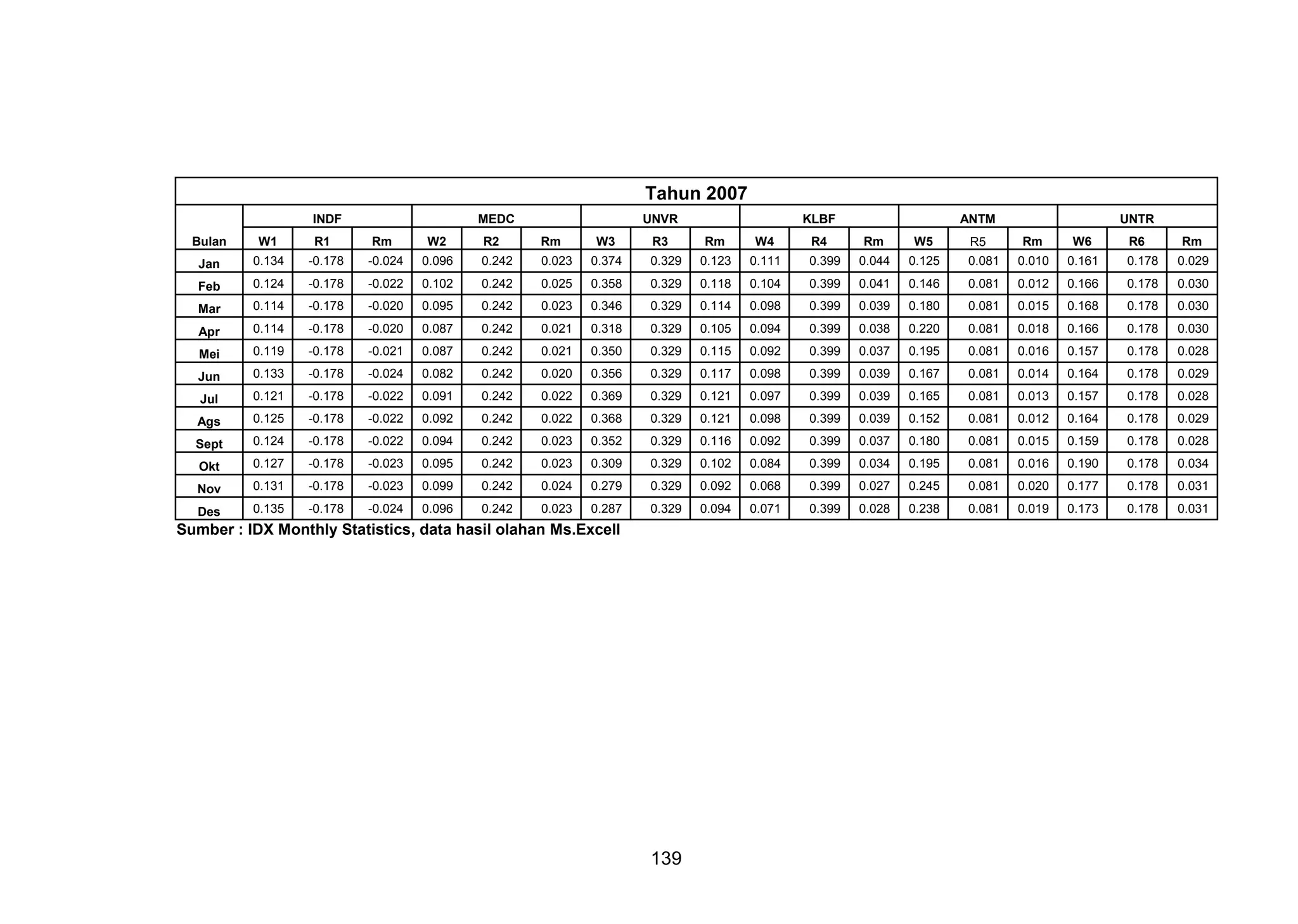 Tahun 2007
INDF
R1

MEDC
Rm

W2

UNVR
W3

R3

KLBF

UNTR

Bulan

W1

R2

Rm

Rm

W4

Rm

W5

Rm

W6

Jan

0.134

-0.178

-0.024

0.096

0.242

0.023

0.374

0.329

0.123

0.111

0.399

0.044

0.125

0.081

0.010

0.161

0.178

0.029

Feb

0.124

-0.178

-0.022

0.102

0.242

0.025

0.358

0.329

0.118

0.104

0.399

0.041

0.146

0.081

0.012

0.166

0.178

0.030

Mar

0.114

-0.178

-0.020

0.095

0.242

0.023

0.346

0.329

0.114

0.098

0.399

0.039

0.180

0.081

0.015

0.168

0.178

0.030

Apr

0.114

-0.178

-0.020

0.087

0.242

0.021

0.318

0.329

0.105

0.094

0.399

0.038

0.220

0.081

0.018

0.166

0.178

0.030

Mei

0.119

-0.178

-0.021

0.087

0.242

0.021

0.350

0.329

0.115

0.092

0.399

0.037

0.195

0.081

0.016

0.157

0.178

0.028

Jun

0.133

-0.178

-0.024

0.082

0.242

0.020

0.356

0.329

0.117

0.098

0.399

0.039

0.167

0.081

0.014

0.164

0.178

0.029

Jul

0.121

-0.178

-0.022

0.091

0.242

0.022

0.369

0.329

0.121

0.097

0.399

0.039

0.165

0.081

0.013

0.157

0.178

0.028

Ags

0.125

-0.178

-0.022

0.092

0.242

0.022

0.368

0.329

0.121

0.098

0.399

0.039

0.152

0.081

0.012

0.164

0.178

0.029

Sept

0.124

-0.178

-0.022

0.094

0.242

0.023

0.352

0.329

0.116

0.092

0.399

0.037

0.180

0.081

0.015

0.159

0.178

0.028

Okt

0.127

-0.178

-0.023

0.095

0.242

0.023

0.309

0.329

0.102

0.084

0.399

0.034

0.195

0.081

0.016

0.190

0.178

0.034

Nov

0.131

-0.178

-0.023

0.099

0.242

0.024

0.279

0.329

0.092

0.068

0.399

0.027

0.245

0.081

0.020

0.177

0.178

0.031

Des

0.135

-0.178

-0.024

0.096

0.242

0.023

0.287

0.329

0.094

0.071

0.399

0.028

0.238

0.081

0.019

0.173

0.178

0.031

Sumber : IDX Monthly Statistics, data hasil olahan Ms.Excell

139

R4

ANTM
R5

R6

Rm

 