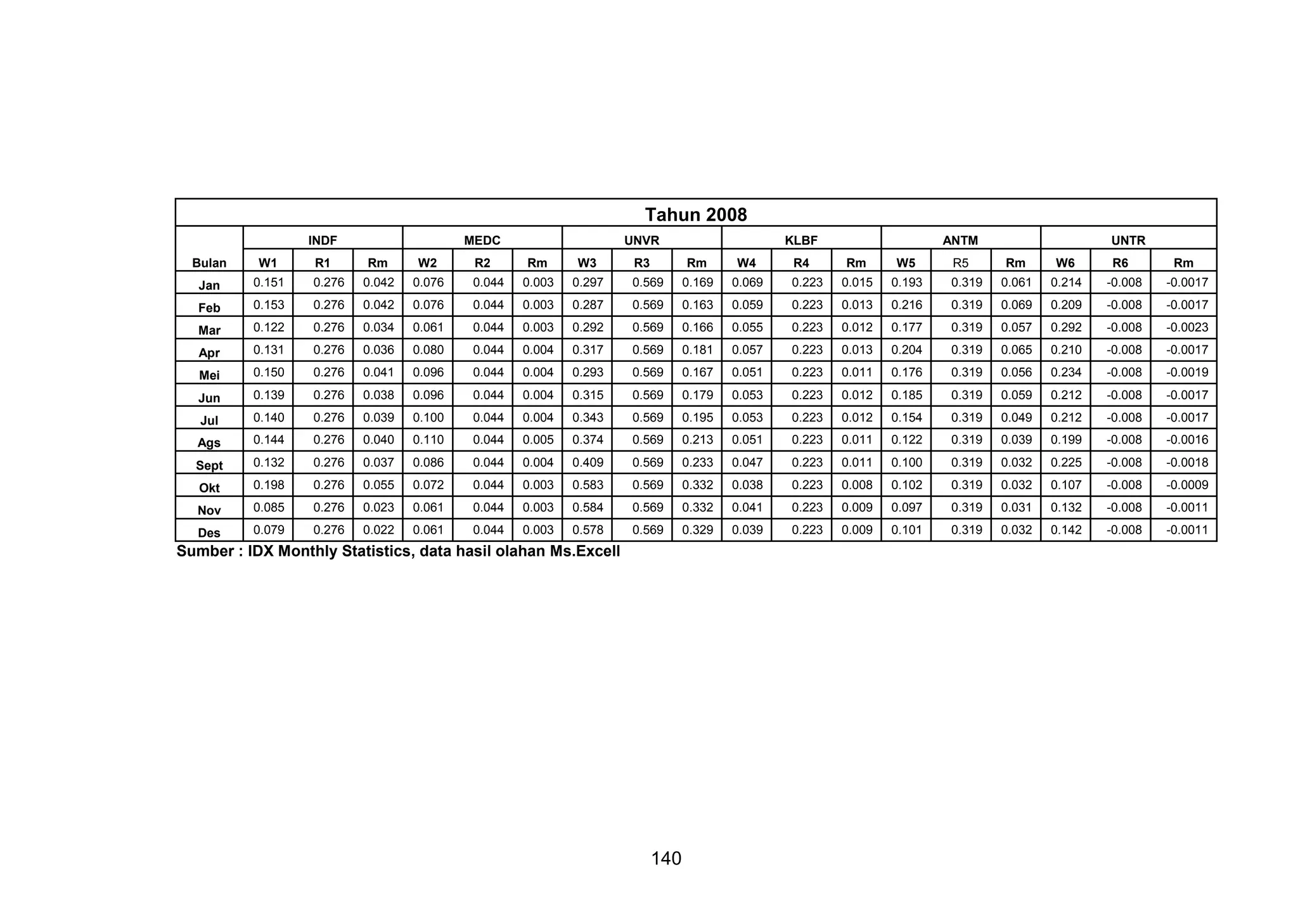 Tahun 2008
INDF
R1

MEDC
R2

UNVR
R3

KLBF

UNTR

Bulan

W1

Rm

W2

Rm

W3

Rm

W4

Rm

W5

Rm

W6

Jan

0.151

0.276

0.042

0.076

0.044

0.003

0.297

0.569

0.169

0.069

0.223

0.015

0.193

0.319

0.061

0.214

-0.008

-0.0017

Feb

0.153

0.276

0.042

0.076

0.044

0.003

0.287

0.569

0.163

0.059

0.223

0.013

0.216

0.319

0.069

0.209

-0.008

-0.0017

Mar

0.122

0.276

0.034

0.061

0.044

0.003

0.292

0.569

0.166

0.055

0.223

0.012

0.177

0.319

0.057

0.292

-0.008

-0.0023

Apr

0.131

0.276

0.036

0.080

0.044

0.004

0.317

0.569

0.181

0.057

0.223

0.013

0.204

0.319

0.065

0.210

-0.008

-0.0017

Mei

0.150

0.276

0.041

0.096

0.044

0.004

0.293

0.569

0.167

0.051

0.223

0.011

0.176

0.319

0.056

0.234

-0.008

-0.0019

Jun

0.139

0.276

0.038

0.096

0.044

0.004

0.315

0.569

0.179

0.053

0.223

0.012

0.185

0.319

0.059

0.212

-0.008

-0.0017

Jul

0.140

0.276

0.039

0.100

0.044

0.004

0.343

0.569

0.195

0.053

0.223

0.012

0.154

0.319

0.049

0.212

-0.008

-0.0017

Ags

0.144

0.276

0.040

0.110

0.044

0.005

0.374

0.569

0.213

0.051

0.223

0.011

0.122

0.319

0.039

0.199

-0.008

-0.0016

Sept

0.132

0.276

0.037

0.086

0.044

0.004

0.409

0.569

0.233

0.047

0.223

0.011

0.100

0.319

0.032

0.225

-0.008

-0.0018

Okt

0.198

0.276

0.055

0.072

0.044

0.003

0.583

0.569

0.332

0.038

0.223

0.008

0.102

0.319

0.032

0.107

-0.008

-0.0009

Nov

0.085

0.276

0.023

0.061

0.044

0.003

0.584

0.569

0.332

0.041

0.223

0.009

0.097

0.319

0.031

0.132

-0.008

-0.0011

Des

0.079

0.276

0.022

0.061

0.044

0.003

0.578

0.569

0.329

0.039

0.223

0.009

0.101

0.319

0.032

0.142

-0.008

-0.0011

Sumber : IDX Monthly Statistics, data hasil olahan Ms.Excell

140

R4

ANTM
R5

R6

Rm

 