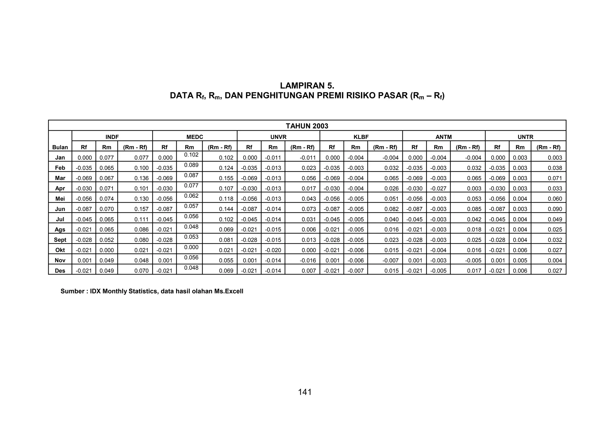 LAMPIRAN 5.
DATA Rf, Rm, DAN PENGHITUNGAN PREMI RISIKO PASAR (Rm – Rf)

TAHUN 2003
INDF
Bulan

MEDC

Rf

Rm

Jan

0.000

0.077

0.077

0.000

Feb

-0.035

0.065

0.100

-0.035

Mar

-0.069

0.067

(Rm - Rf)

0.136

Rf

-0.069

Apr

-0.030

0.071

0.101

-0.030

Mei

-0.056

0.074

0.130

-0.056

Jun

-0.087

0.070

0.157

-0.087

Jul

-0.045

0.065

0.111

-0.045

Ags

-0.021

0.065

0.086

-0.021

Sept

-0.028

0.052

0.080

-0.028

Okt

-0.021

0.000

0.021

-0.021

Nov
Des

0.001
-0.021

0.049
0.049

0.048
0.070

0.001
-0.021

Rm
0.102
0.089
0.087
0.077
0.062
0.057
0.056
0.048
0.053
0.000
0.056
0.048

UNVR
(Rm - Rf)

Rf

Rm

0.102

0.000

-0.011

0.124

-0.035

-0.013

0.155

-0.069

0.107
0.118

KLBF
(Rm - Rf)

Rf

Rm

-0.011

0.000

-0.004

0.023

-0.035

-0.003

-0.013

0.056

-0.069

-0.030

-0.013

0.017

-0.056

-0.013

0.043

0.144

-0.087

-0.014

0.102

-0.045

0.069

-0.021

0.081
0.021

ANTM
Rf

Rm

-0.004

0.000

-0.004

0.032

-0.035

-0.003

-0.004

0.065

-0.069

-0.030

-0.004

0.026

-0.056

-0.005

0.051

0.073

-0.087

-0.005

-0.014

0.031

-0.045

-0.015

0.006

-0.021

-0.028

-0.015

0.013

-0.021

-0.020

0.000

0.055

0.001

-0.014

0.069

-0.021

-0.014

UNTR
Rf

Rm

-0.004

0.000

0.003

0.003

0.032

-0.035

0.003

0.038

-0.003

0.065

-0.069

0.003

0.071

-0.030

-0.027

0.003

-0.030

0.003

0.033

-0.056

-0.003

0.053

-0.056

0.004

0.060

0.082

-0.087

-0.003

0.085

-0.087

0.003

0.090

-0.005

0.040

-0.045

-0.003

0.042

-0.045

0.004

0.049

-0.005

0.016

-0.021

-0.003

0.018

-0.021

0.004

0.025

-0.028

-0.005

0.023

-0.028

-0.003

0.025

-0.028

0.004

0.032

-0.021

-0.006

0.015

-0.021

-0.004

0.016

-0.021

0.006

0.027

-0.016

0.001

-0.006

-0.007

0.001

-0.003

-0.005

0.001

0.005

0.004

0.007

-0.021

-0.007

0.015

-0.021

-0.005

0.017

-0.021

0.006

0.027

Sumber : IDX Monthly Statistics, data hasil olahan Ms.Excell

141

(Rm - Rf)

(Rm - Rf)

(Rm - Rf)

 