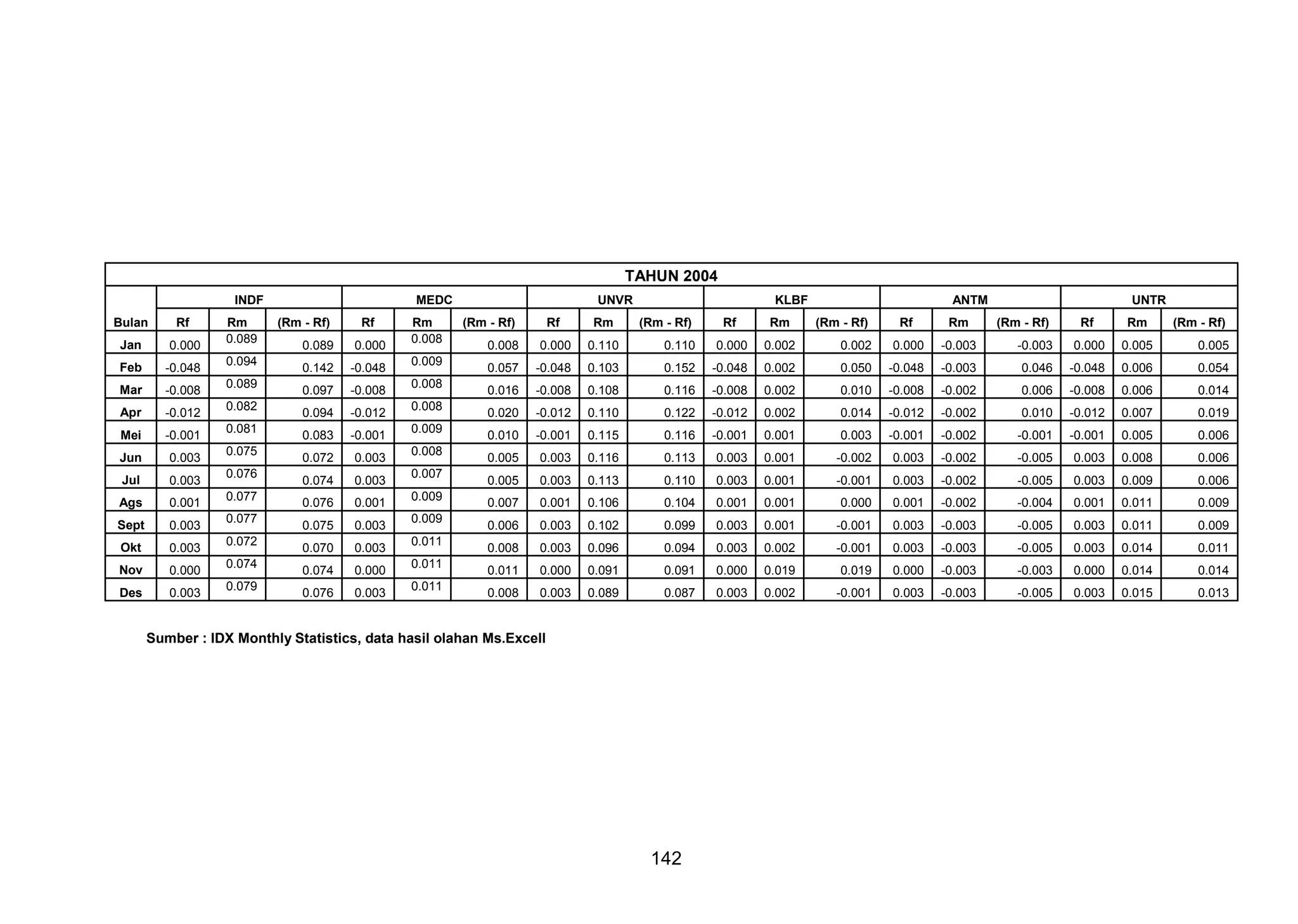 TAHUN 2004
INDF
Bulan

Rf

Jan

0.000

Feb

-0.048

Mar

-0.008

Apr

-0.012

Mei

-0.001

Jun

0.003

Jul

0.003

Ags

0.001

Sept

0.003

Okt

0.003

Nov
Des

0.000
0.003

Rm
0.089
0.094
0.089
0.082
0.081
0.075
0.076
0.077
0.077
0.072
0.074
0.079

MEDC
(Rm - Rf)

Rf

0.089

0.000

0.142

-0.048

0.097

-0.008

0.094

-0.012

0.083

-0.001

0.072

0.003

0.074

0.003

0.076

0.001

0.075

0.003

0.070

0.003

0.074
0.076

0.000
0.003

Rm
0.008
0.009
0.008
0.008
0.009
0.008
0.007
0.009
0.009
0.011
0.011
0.011

UNVR
(Rm - Rf)

Rf

Rm

0.008

0.000

0.110

0.057

-0.048

0.103

0.016

-0.008

0.020
0.010

KLBF
(Rm - Rf)

Rf

Rm

0.110

0.000

0.002

0.152

-0.048

0.002

0.108

0.116

-0.008

-0.012

0.110

0.122

-0.001

0.115

0.116

0.005

0.003

0.116

0.005

0.003

0.007

0.001

0.006
0.008

ANTM
Rf

Rm

0.002

0.000

-0.003

0.050

-0.048

-0.003

0.002

0.010

-0.008

-0.002

-0.012

0.002

0.014

-0.012

-0.001

0.001

0.003

-0.001

0.113

0.003

0.001

-0.002

0.113

0.110

0.003

0.001

0.106

0.104

0.001

0.001

0.003

0.102

0.099

0.003

0.003

0.096

0.094

0.003

0.011

0.000

0.091

0.091

0.008

0.003

0.089

0.087

Sumber : IDX Monthly Statistics, data hasil olahan Ms.Excell

142

(Rm - Rf)

UNTR
(Rm - Rf)

Rf

Rm

(Rm - Rf)

-0.003

0.000

0.005

0.005

0.046

-0.048

0.006

0.054

0.006

-0.008

0.006

0.014

-0.002

0.010

-0.012

0.007

0.019

-0.002

-0.001

-0.001

0.005

0.006

0.003

-0.002

-0.005

0.003

0.008

0.006

-0.001

0.003

-0.002

-0.005

0.003

0.009

0.006

0.000

0.001

-0.002

-0.004

0.001

0.011

0.009

0.001

-0.001

0.003

-0.003

-0.005

0.003

0.011

0.009

0.002

-0.001

0.003

-0.003

-0.005

0.003

0.014

0.011

0.000

0.019

0.019

0.000

-0.003

-0.003

0.000

0.014

0.014

0.003

0.002

-0.001

0.003

-0.003

-0.005

0.003

0.015

0.013

 