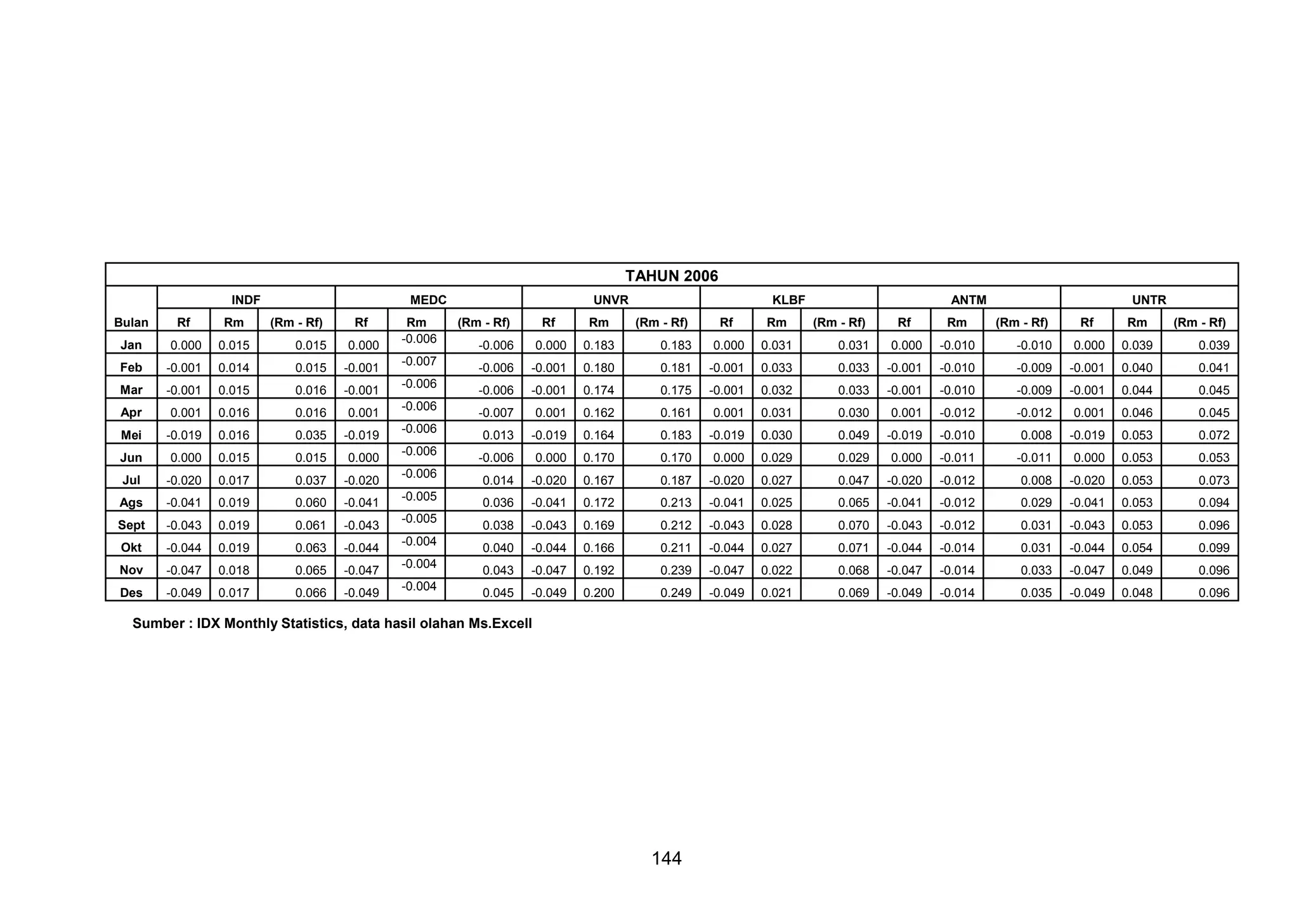 TAHUN 2006
INDF
Bulan

MEDC

Rf

Rm

Jan

0.000

0.015

0.015

0.000

Feb

-0.001

0.014

0.015

-0.001

Mar

-0.001

0.015

(Rm - Rf)

0.016

Rf

-0.001

Apr

0.001

0.016

0.016

0.001

Mei

-0.019

0.016

0.035

-0.019

Jun

0.000

0.015

0.015

0.000

Jul

-0.020

0.017

0.037

-0.020

Ags

-0.041

0.019

0.060

-0.041

Sept

-0.043

0.019

0.061

-0.043

Okt

-0.044

0.019

0.063

-0.044

Nov
Des

-0.047
-0.049

0.018
0.017

0.065
0.066

-0.047
-0.049

Rm
-0.006
-0.007
-0.006
-0.006
-0.006
-0.006
-0.006
-0.005
-0.005
-0.004
-0.004
-0.004

UNVR
(Rm - Rf)

Rf

Rm

-0.006

0.000

0.183

-0.006

-0.001

0.180

-0.006

-0.001

-0.007
0.013
-0.006

KLBF
(Rm - Rf)

Rf

Rm

0.183

0.000

0.031

0.181

-0.001

0.033

0.174

0.175

-0.001

0.001

0.162

0.161

-0.019

0.164

0.183

0.000

0.170

0.170

0.014

-0.020

0.167

0.036

-0.041

0.172

0.038

-0.043

0.040

-0.044

0.043
0.045

ANTM
Rf

Rm

0.031

0.000

-0.010

0.033

-0.001

-0.010

0.032

0.033

-0.001

0.001

0.031

0.030

-0.019

0.030

0.049

0.000

0.029

0.029

0.187

-0.020

0.027

0.213

-0.041

0.025

0.169

0.212

-0.043

0.166

0.211

-0.044

-0.047

0.192

0.239

-0.049

0.200

0.249

Sumber : IDX Monthly Statistics, data hasil olahan Ms.Excell

144

(Rm - Rf)

UNTR
(Rm - Rf)

Rf

Rm

(Rm - Rf)

-0.010

0.000

0.039

0.039

-0.009

-0.001

0.040

0.041

-0.010

-0.009

-0.001

0.044

0.045

0.001

-0.012

-0.012

0.001

0.046

0.045

-0.019

-0.010

0.008

-0.019

0.053

0.072

0.000

-0.011

-0.011

0.000

0.053

0.053

0.047

-0.020

-0.012

0.008

-0.020

0.053

0.073

0.065

-0.041

-0.012

0.029

-0.041

0.053

0.094

0.028

0.070

-0.043

-0.012

0.031

-0.043

0.053

0.096

0.027

0.071

-0.044

-0.014

0.031

-0.044

0.054

0.099

-0.047

0.022

0.068

-0.047

-0.014

0.033

-0.047

0.049

0.096

-0.049

0.021

0.069

-0.049

-0.014

0.035

-0.049

0.048

0.096

 