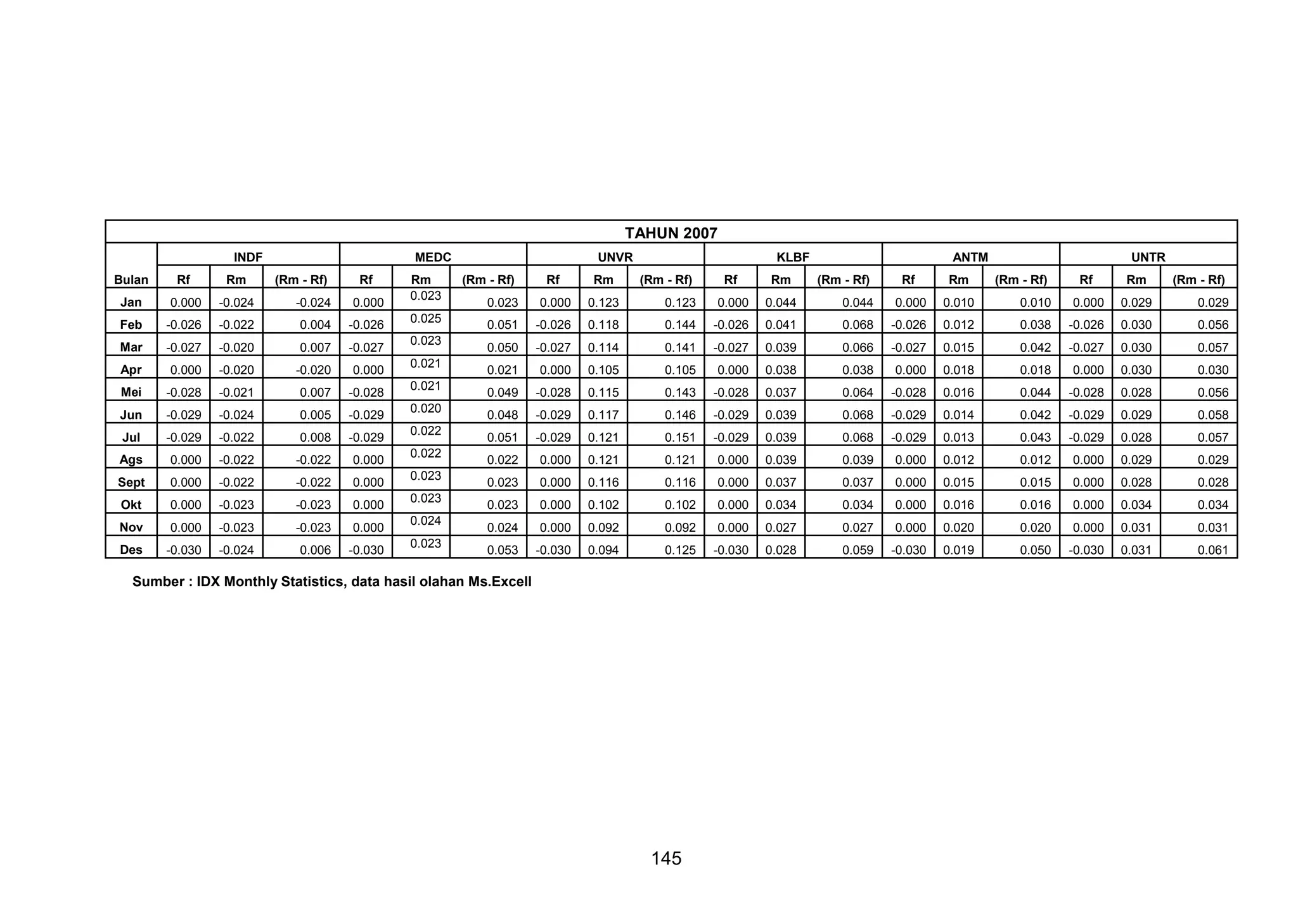 TAHUN 2007
INDF
Bulan

MEDC

Rf

Rm

Jan

0.000

-0.024

-0.024

0.000

Feb

-0.026

-0.022

0.004

-0.026

Mar

-0.027

-0.020

(Rm - Rf)

0.007

Rf

-0.027

Apr

0.000

-0.020

-0.020

0.000

Mei

-0.028

-0.021

0.007

-0.028

Jun

-0.029

-0.024

0.005

-0.029

Jul

-0.029

-0.022

0.008

-0.029

Ags

0.000

-0.022

-0.022

0.000

Sept

0.000

-0.022

-0.022

0.000

Okt

0.000

-0.023

-0.023

0.000

Nov

0.000

-0.023

-0.023

0.000

Des

-0.030

-0.024

0.006

-0.030

Rm
0.023
0.025
0.023
0.021
0.021
0.020
0.022
0.022
0.023
0.023
0.024
0.023

UNVR
(Rm - Rf)

Rf

Rm

0.023

0.000

0.123

0.051

-0.026

0.118

0.050

-0.027

0.021
0.049
0.048

KLBF
(Rm - Rf)

Rf

Rm

0.123

0.000

0.044

0.144

-0.026

0.041

0.114

0.141

-0.027

0.000

0.105

0.105

-0.028

0.115

0.143

-0.029

0.117

0.146

0.051

-0.029

0.121

0.022

0.000

0.121

0.023

0.000

0.023
0.024
0.053

ANTM
Rf

Rm

0.044

0.000

0.010

0.068

-0.026

0.012

0.039

0.066

-0.027

0.000

0.038

0.038

-0.028

0.037

0.064

-0.029

0.039

0.068

0.151

-0.029

0.039

0.121

0.000

0.039

0.116

0.116

0.000

0.000

0.102

0.102

0.000

0.092

0.092

-0.030

0.094

0.125

Sumber : IDX Monthly Statistics, data hasil olahan Ms.Excell

145

(Rm - Rf)

UNTR
(Rm - Rf)

Rf

Rm

(Rm - Rf)

0.010

0.000

0.029

0.029

0.038

-0.026

0.030

0.056

0.015

0.042

-0.027

0.030

0.057

0.000

0.018

0.018

0.000

0.030

0.030

-0.028

0.016

0.044

-0.028

0.028

0.056

-0.029

0.014

0.042

-0.029

0.029

0.058

0.068

-0.029

0.013

0.043

-0.029

0.028

0.057

0.039

0.000

0.012

0.012

0.000

0.029

0.029

0.037

0.037

0.000

0.015

0.015

0.000

0.028

0.028

0.000

0.034

0.034

0.000

0.016

0.016

0.000

0.034

0.034

0.000

0.027

0.027

0.000

0.020

0.020

0.000

0.031

0.031

-0.030

0.028

0.059

-0.030

0.019

0.050

-0.030

0.031

0.061

 