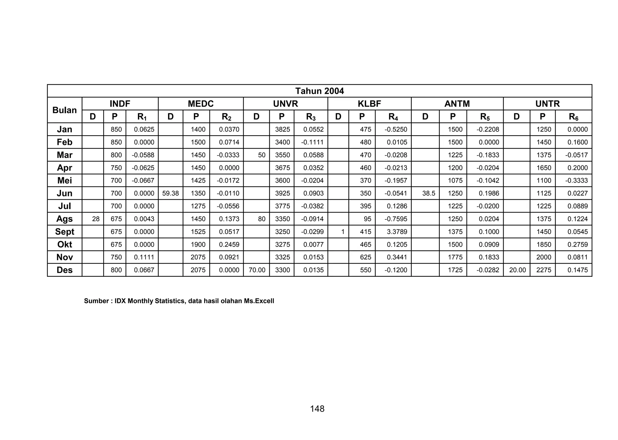 Bulan
Jan
Feb
Mar
Apr
Mei
Jun
Jul
Ags
Sept
Okt
Nov
Des

D

INDF
P
R1

D

MEDC
P
R2

D

Tahun 2004
UNVR
P
R3
D

KLBF
P
R4

D

ANTM
P

R5

D

UNTR
P
R6

850

1400

0.0370

3825

0.0552

475

-0.5250

1500

-0.2208

1250

0.0000

850

0.0000

1500

0.0714

3400

-0.1111

480

0.0105

1500

0.0000

1450

0.1600

800

-0.0588

1450

-0.0333

3550

0.0588

470

-0.0208

1225

-0.1833

1375

-0.0517

750

-0.0625

1450

0.0000

3675

0.0352

460

-0.0213

1200

-0.0204

1650

0.2000

700

-0.0667

1425

-0.0172

3600

-0.0204

370

-0.1957

1075

-0.1042

1100

-0.3333

700

0.0000

1350

-0.0110

3925

0.0903

350

-0.0541

1250

0.1986

1125

0.0227

700

0.0000

1275

-0.0556

3775

-0.0382

395

0.1286

1225

-0.0200

1225

0.0889

675

0.0043

1450

0.1373

3350

-0.0914

95

-0.7595

1250

0.0204

1375

0.1224

675

0.0000

1525

0.0517

3250

-0.0299

415

3.3789

1375

0.1000

1450

0.0545

675

0.0000

1900

0.2459

3275

0.0077

465

0.1205

1500

0.0909

1850

0.2759

750

0.1111

2075

0.0921

3325

0.0153

625

0.3441

1775

0.1833

2000

0.0811

800

28

0.0625

0.0667

2075

0.0000

3300

0.0135

550

-0.1200

1725

-0.0282

2275

0.1475

59.38

50

80

70.00

Sumber : IDX Monthly Statistics, data hasil olahan Ms.Excell

148

1

38.5

20.00

 
