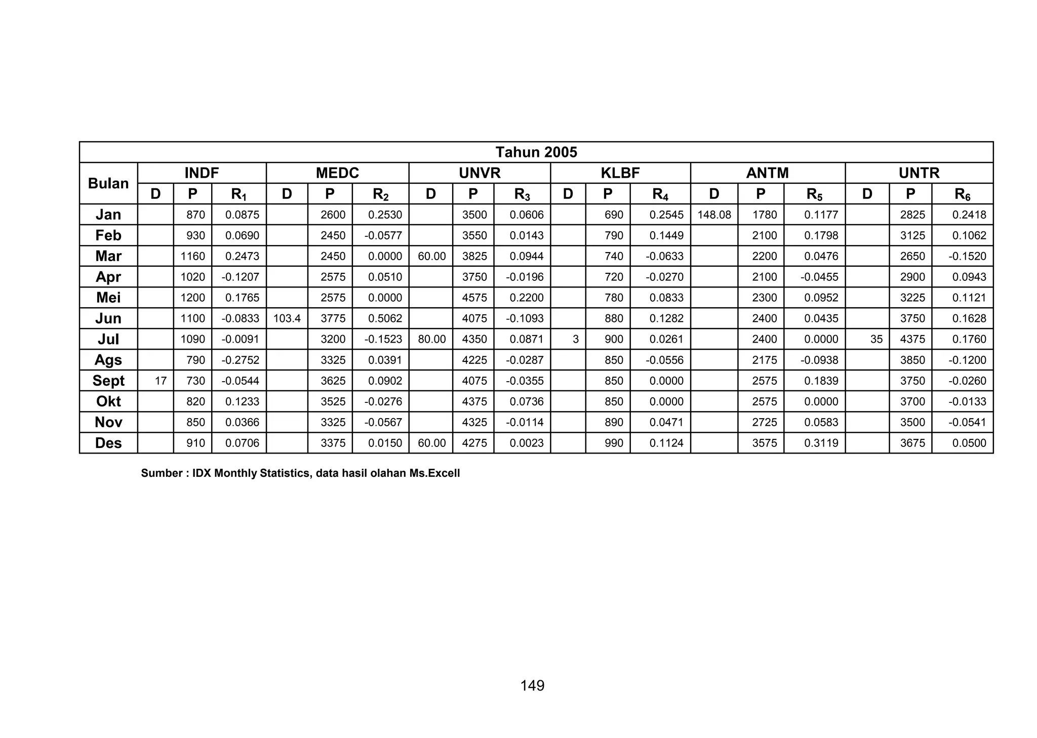 Bulan
Jan
Feb
Mar
Apr
Mei
Jun
Jul
Ags
Sept
Okt
Nov
Des

D

INDF
P
R1

D

MEDC
P
R2

D

Tahun 2005
UNVR
P
R3
D

KLBF
P
R4

D

ANTM
P

148.08

1780

0.1177

2825

0.2418

R5

D

UNTR
P
R6

870

2600

0.2530

3500

0.0606

690

0.2545

930

0.0690

2450

-0.0577

3550

0.0143

790

0.1449

2100

0.1798

3125

0.1062

1160

0.2473

2450

0.0000

3825

0.0944

740

-0.0633

2200

0.0476

2650

-0.1520

1020

-0.1207

2575

0.0510

3750

-0.0196

720

-0.0270

2100

-0.0455

2900

0.0943

1200

0.1765

2575

0.0000

4575

0.2200

780

0.0833

2300

0.0952

3225

0.1121

1100

-0.0833

3775

0.5062

4075

-0.1093

880

0.1282

2400

0.0435

3750

0.1628

1090

-0.0091

3200

-0.1523

4350

0.0871

900

0.0261

2400

0.0000

4375

0.1760

790

-0.2752

3325

0.0391

4225

-0.0287

850

-0.0556

2175

-0.0938

3850

-0.1200

730

-0.0544

3625

0.0902

4075

-0.0355

850

0.0000

2575

0.1839

3750

-0.0260

820

0.1233

3525

-0.0276

4375

0.0736

850

0.0000

2575

0.0000

3700

-0.0133

850

0.0366

3325

-0.0567

4325

-0.0114

890

0.0471

2725

0.0583

3500

-0.0541

910

17

0.0875

0.0706

3375

0.0150

4275

0.0023

990

0.1124

3575

0.3119

3675

0.0500

103.4

60.00

80.00

60.00

Sumber : IDX Monthly Statistics, data hasil olahan Ms.Excell

149

3

35

 