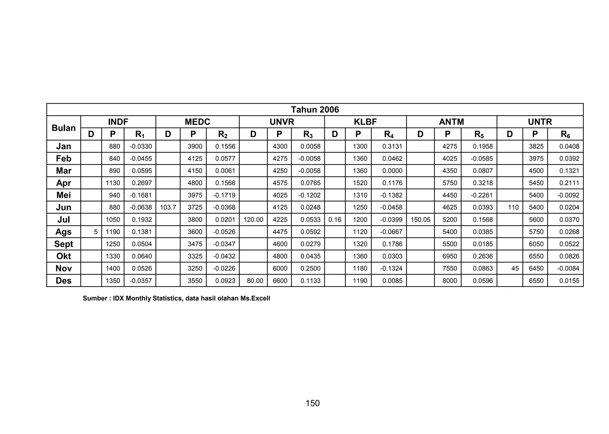 Bulan
Jan
Feb
Mar
Apr
Mei
Jun
Jul
Ags
Sept
Okt
Nov
Des

D

INDF
P
R1

D

MEDC
P
R2

D

Tahun 2006
UNVR
P
R3
D

KLBF
P
R4

D

ANTM
P

R5

D

UNTR
P
R6

880

3900

0.1556

4300

0.0058

1300

0.3131

4275

0.1958

3825

0.0408

840

-0.0455

4125

0.0577

4275

-0.0058

1360

0.0462

4025

-0.0585

3975

0.0392

890

0.0595

4150

0.0061

4250

-0.0058

1360

0.0000

4350

0.0807

4500

0.1321

1130

0.2697

4800

0.1566

4575

0.0765

1520

0.1176

5750

0.3218

5450

0.2111

940

-0.1681

3975

-0.1719

4025

-0.1202

1310

-0.1382

4450

-0.2261

5400

-0.0092

880

-0.0638

3725

-0.0368

4125

0.0248

1250

-0.0458

4625

0.0393

5400

0.0204

1050

0.1932

3800

0.0201

4225

0.0533

1200

-0.0399

5200

0.1568

5600

0.0370

1190

0.1381

3600

-0.0526

4475

0.0592

1120

-0.0667

5400

0.0385

5750

0.0268

1250

0.0504

3475

-0.0347

4600

0.0279

1320

0.1786

5500

0.0185

6050

0.0522

1330

0.0640

3325

-0.0432

4800

0.0435

1360

0.0303

6950

0.2636

6550

0.0826

1400

0.0526

3250

-0.0226

6000

0.2500

1180

-0.1324

7550

0.0863

6450

-0.0084

1350

5

-0.0330

-0.0357

3550

0.0923

6600

0.1133

1190

0.0085

8000

0.0596

6550

0.0155

103.7

120.00

80.00

Sumber : IDX Monthly Statistics, data hasil olahan Ms.Excell

150

0.16

150.05

110

45

 
