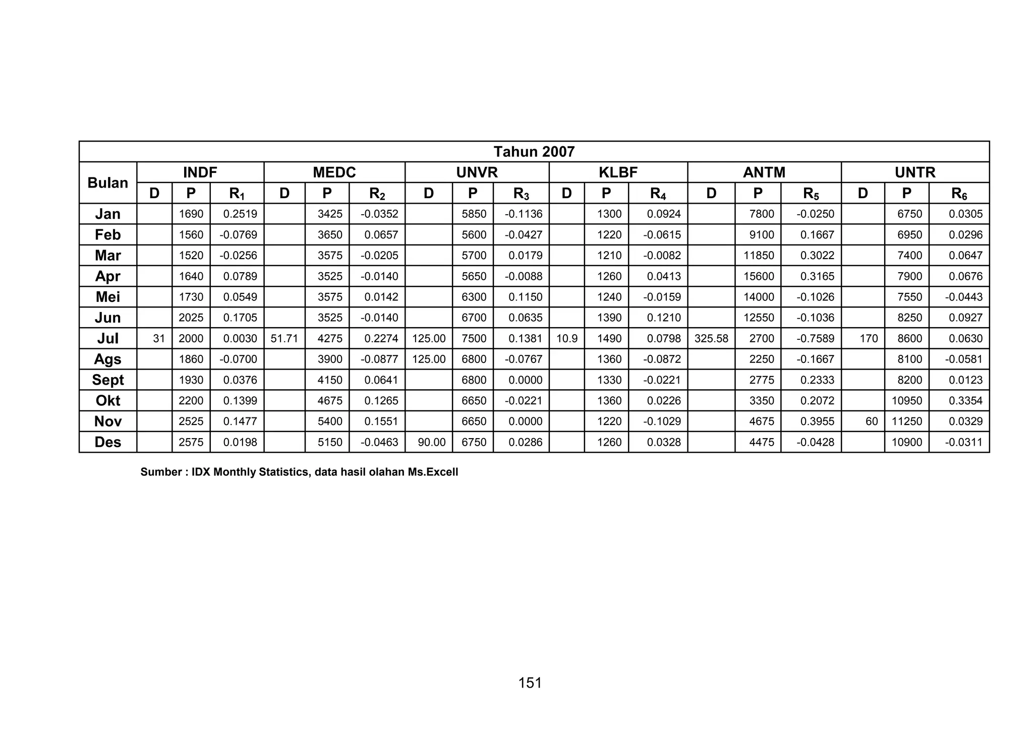 Bulan
Jan
Feb
Mar
Apr
Mei
Jun
Jul
Ags
Sept
Okt
Nov
Des

D

INDF
P
R1

D

MEDC
P
R2

D

Tahun 2007
UNVR
P
R3
D

KLBF
P
R4

D

ANTM
P

R5

D

UNTR
P

R6

1690

3425

-0.0352

5850

-0.1136

1300

0.0924

7800

-0.0250

6750

0.0305

1560

-0.0769

3650

0.0657

5600

-0.0427

1220

-0.0615

9100

0.1667

6950

0.0296

1520

-0.0256

3575

-0.0205

5700

0.0179

1210

-0.0082

11850

0.3022

7400

0.0647

1640

0.0789

3525

-0.0140

5650

-0.0088

1260

0.0413

15600

0.3165

7900

0.0676

1730

0.0549

3575

0.0142

6300

0.1150

1240

-0.0159

14000

-0.1026

7550

-0.0443

2025

0.1705

3525

-0.0140

6700

0.0635

1390

0.1210

12550

-0.1036

8250

0.0927

2000

0.0030

4275

0.2274

125.00

7500

0.1381

1490

0.0798

2700

-0.7589

8600

0.0630

1860

-0.0700

3900

-0.0877

125.00

6800

-0.0767

1360

-0.0872

2250

-0.1667

8100

-0.0581

1930

0.0376

4150

0.0641

6800

0.0000

1330

-0.0221

2775

0.2333

8200

0.0123

2200

0.1399

4675

0.1265

6650

-0.0221

1360

0.0226

3350

0.2072

10950

0.3354

2525

0.1477

5400

0.1551

6650

0.0000

1220

-0.1029

4675

0.3955

11250

0.0329

2575

31

0.2519

0.0198

5150

-0.0463

6750

0.0286

1260

0.0328

4475

-0.0428

10900

-0.0311

51.71

90.00

Sumber : IDX Monthly Statistics, data hasil olahan Ms.Excell

151

10.9

325.58

170

60

 