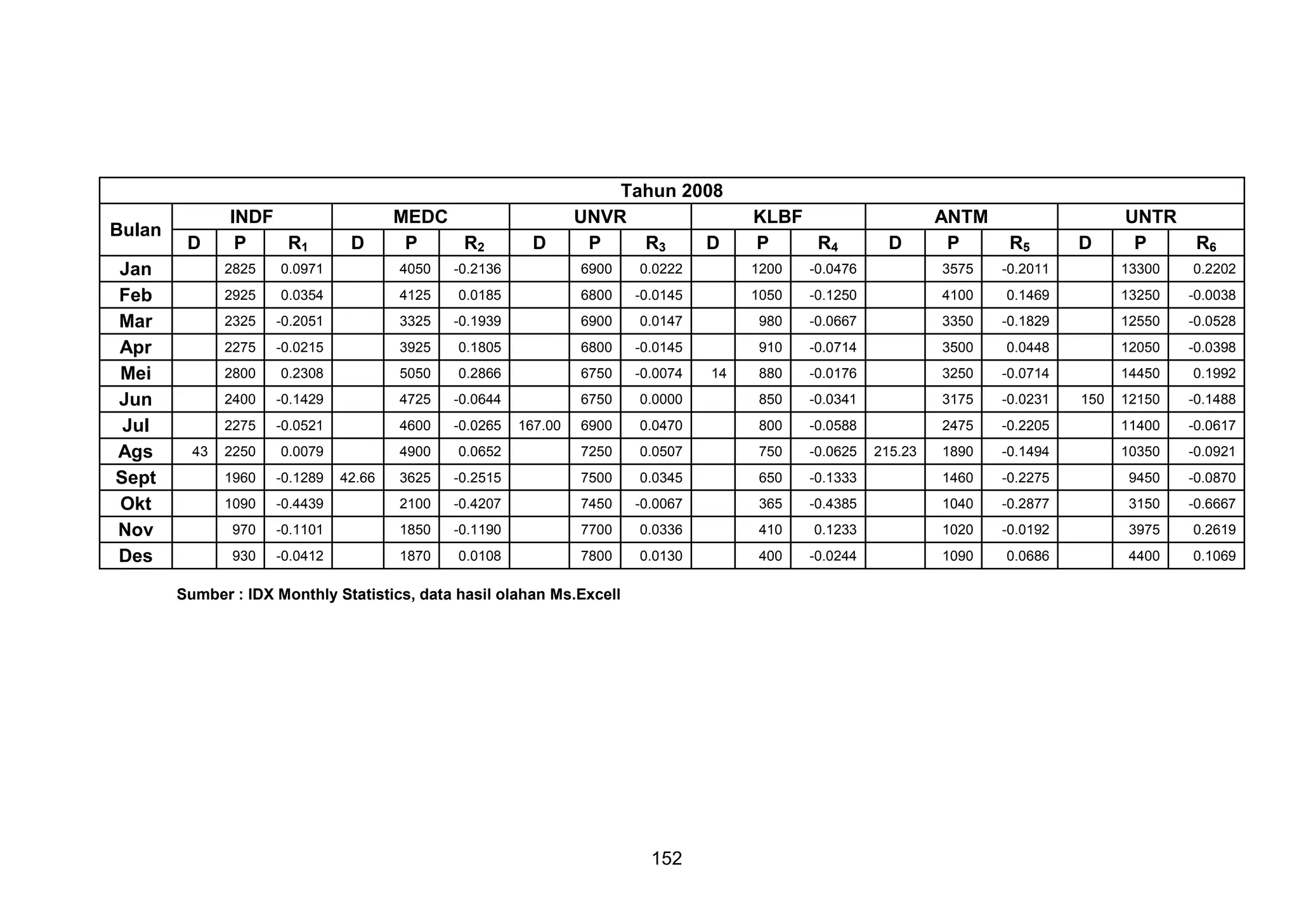 Bulan
Jan
Feb
Mar
Apr
Mei
Jun
Jul
Ags
Sept
Okt
Nov
Des

D

INDF
P
R1

D

MEDC
P
R2

D

Tahun 2008
UNVR
P
R3
D

KLBF
P
R4

D

ANTM
P

R5

D

UNTR
P

R6

2825

4050

-0.2136

6900

0.0222

1200

-0.0476

3575

-0.2011

13300

0.2202

2925

0.0354

4125

0.0185

6800

-0.0145

1050

-0.1250

4100

0.1469

13250

-0.0038

2325

-0.2051

3325

-0.1939

6900

0.0147

980

-0.0667

3350

-0.1829

12550

-0.0528

2275

-0.0215

3925

0.1805

6800

-0.0145

910

-0.0714

3500

0.0448

12050

-0.0398

2800

0.2308

5050

0.2866

6750

-0.0074

880

-0.0176

3250

-0.0714

14450

0.1992

2400

-0.1429

4725

-0.0644

6750

0.0000

850

-0.0341

3175

-0.0231

12150

-0.1488

2275

-0.0521

4600

-0.0265

6900

0.0470

800

-0.0588

2475

-0.2205

11400

-0.0617

2250

0.0079

4900

0.0652

7250

0.0507

750

-0.0625

1890

-0.1494

10350

-0.0921

1960

-0.1289

3625

-0.2515

7500

0.0345

650

-0.1333

1460

-0.2275

9450

-0.0870

1090

-0.4439

2100

-0.4207

7450

-0.0067

365

-0.4385

1040

-0.2877

3150

-0.6667

970

-0.1101

1850

-0.1190

7700

0.0336

410

0.1233

1020

-0.0192

3975

0.2619

930

43

0.0971

-0.0412

1870

0.0108

7800

0.0130

400

-0.0244

1090

0.0686

4400

0.1069

42.66

167.00

Sumber : IDX Monthly Statistics, data hasil olahan Ms.Excell

152

14

215.23

150

 