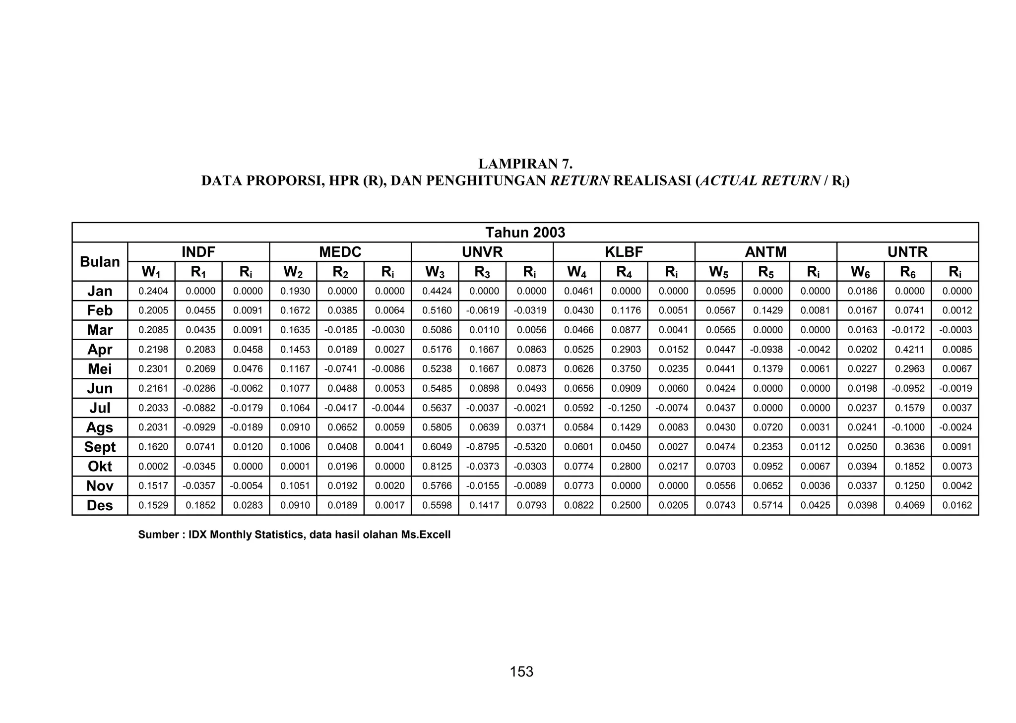 LAMPIRAN 7.
DATA PROPORSI, HPR (R), DAN PENGHITUNGAN RETURN REALISASI (ACTUAL RETURN / Ri)

Bulan
Jan
Feb
Mar
Apr
Mei
Jun
Jul
Ags
Sept
Okt
Nov
Des

W1

INDF
R1

Ri

0.2404

0.0000

0.2005

Tahun 2003
UNVR
R3
Ri
W4

W2

MEDC
R2

KLBF
R4

W5

ANTM
R5

W6

UNTR
R6

Ri

W3

Ri

Ri

Ri

0.0000

0.1930

0.0000

0.0000

0.4424

0.0000

0.0000

0.0461

0.0000

0.0000

0.0595

0.0000

0.0000

0.0186

0.0000

0.0000

0.0455

0.0091

0.1672

0.0385

0.0064

0.5160

-0.0619

-0.0319

0.0430

0.1176

0.0051

0.0567

0.1429

0.0081

0.0167

0.0741

0.0012

0.2085

0.0435

0.0091

0.1635

-0.0185

-0.0030

0.5086

0.0110

0.0056

0.0466

0.0877

0.0041

0.0565

0.0000

0.0000

0.0163

-0.0172

-0.0003

0.2198

0.2083

0.0458

0.1453

0.0189

0.0027

0.5176

0.1667

0.0863

0.0525

0.2903

0.0152

0.0447

-0.0938

-0.0042

0.0202

0.4211

0.0085

0.2301

0.2069

0.0476

0.1167

-0.0741

-0.0086

0.5238

0.1667

0.0873

0.0626

0.3750

0.0235

0.0441

0.1379

0.0061

0.0227

0.2963

0.0067

0.2161

-0.0286

-0.0062

0.1077

0.0488

0.0053

0.5485

0.0898

0.0493

0.0656

0.0909

0.0060

0.0424

0.0000

0.0000

0.0198

-0.0952

-0.0019

0.2033

-0.0882

-0.0179

0.1064

-0.0417

-0.0044

0.5637

-0.0037

-0.0021

0.0592

-0.1250

-0.0074

0.0437

0.0000

0.0000

0.0237

0.1579

0.0037

0.2031

-0.0929

-0.0189

0.0910

0.0652

0.0059

0.5805

0.0639

0.0371

0.0584

0.1429

0.0083

0.0430

0.0720

0.0031

0.0241

-0.1000

-0.0024

0.1620

0.0741

0.0120

0.1006

0.0408

0.0041

0.6049

-0.8795

-0.5320

0.0601

0.0450

0.0027

0.0474

0.2353

0.0112

0.0250

0.3636

0.0091

0.0002

-0.0345

0.0000

0.0001

0.0196

0.0000

0.8125

-0.0373

-0.0303

0.0774

0.2800

0.0217

0.0703

0.0952

0.0067

0.0394

0.1852

0.0073

0.1517

-0.0357

-0.0054

0.1051

0.0192

0.0020

0.5766

-0.0155

-0.0089

0.0773

0.0000

0.0000

0.0556

0.0652

0.0036

0.0337

0.1250

0.0042

0.1529

0.1852

0.0283

0.0910

0.0189

0.0017

0.5598

0.1417

0.0793

0.0822

0.2500

0.0205

0.0743

0.5714

0.0425

0.0398

0.4069

0.0162

Sumber : IDX Monthly Statistics, data hasil olahan Ms.Excell

153

 