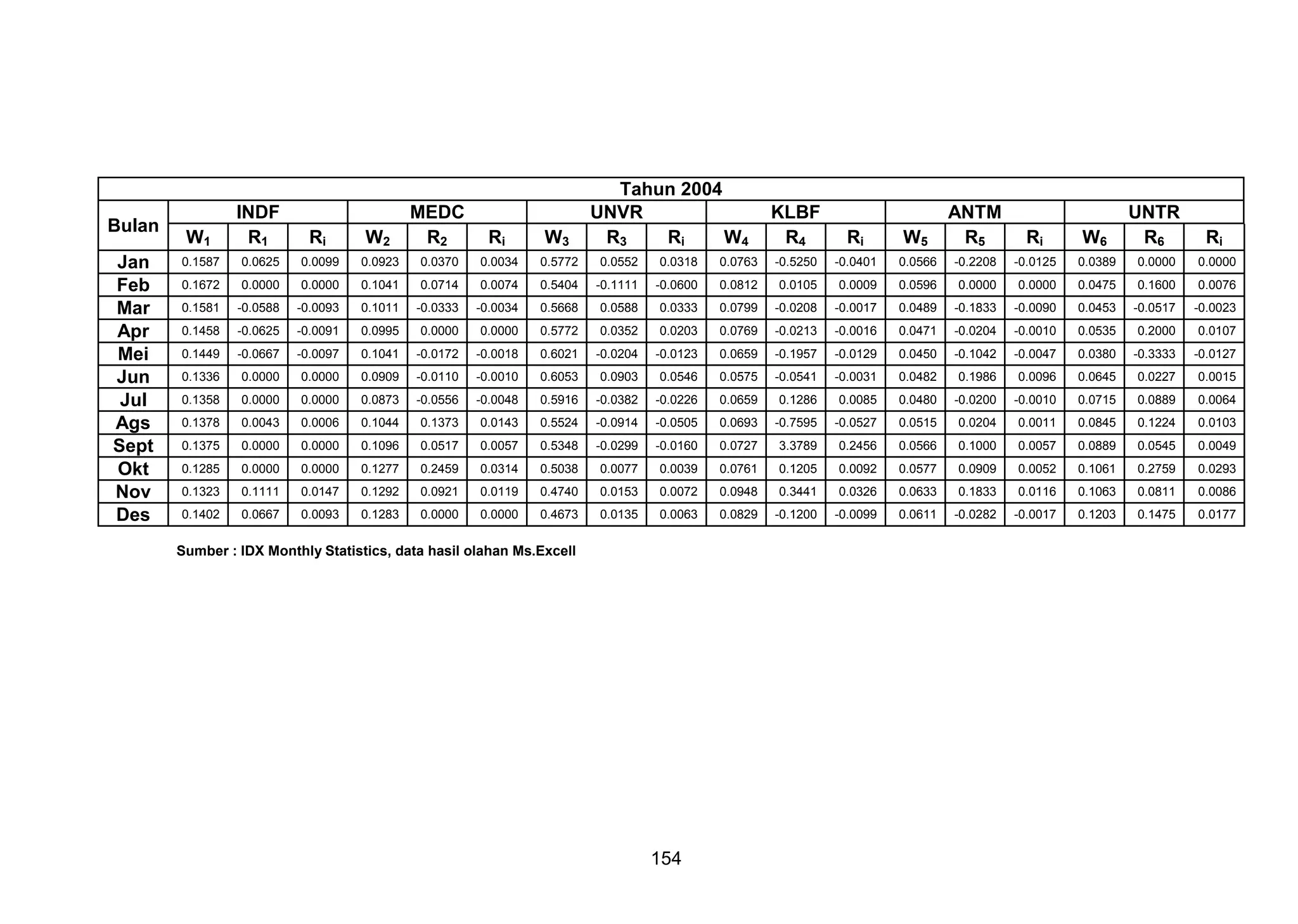 Bulan
Jan
Feb
Mar
Apr
Mei
Jun
Jul
Ags
Sept
Okt
Nov
Des

W1

INDF
R1

Ri

0.1587

0.0625

0.0099

0.1672

0.0000

0.1581
0.1458

Tahun 2004
UNVR
R3
Ri
W4

W2

MEDC
R2

KLBF
R4

W5

ANTM
R5

Ri

W3

0.0923

0.0370

0.0034

0.5772

0.0552

0.0318

0.0000

0.1041

0.0714

0.0074

0.5404

-0.1111

-0.0588

-0.0093

0.1011

-0.0333

-0.0034

0.5668

-0.0625

-0.0091

0.0995

0.0000

0.0000

0.5772

0.1449

-0.0667

-0.0097

0.1041

-0.0172

-0.0018

0.1336

0.0000

0.0000

0.0909

-0.0110

0.1358

0.0000

0.0000

0.0873

0.1378

0.0043

0.0006

0.1044

0.1375

0.0000

0.0000

0.1285

0.0000

0.1323

0.1111

0.1402

0.0667

Ri

0.0763

-0.5250

-0.0401

Ri

0.0566

-0.2208

-0.0125

-0.0600

0.0812

0.0105

0.0009

0.0596

0.0000

0.0588

0.0333

0.0799

0.0352

0.0203

0.0769

-0.0208

-0.0017

0.0489

-0.0213

-0.0016

0.0471

0.6021

-0.0204

-0.0123

0.0659

-0.1957

-0.0129

-0.0010

0.6053

0.0903

0.0546

0.0575

-0.0541

-0.0556

-0.0048

0.5916

0.1373

0.0143

0.5524

-0.0382

-0.0226

0.0659

-0.0914

-0.0505

0.0693

0.1096

0.0517

0.0057

0.5348

-0.0299

-0.0160

0.0727

0.0000

0.1277

0.2459

0.0147

0.1292

0.0921

0.0314

0.5038

0.0077

0.0039

0.0119

0.4740

0.0153

0.0072

0.0093

0.1283

0.0000

0.0000

0.4673

0.0135

0.0063

Sumber : IDX Monthly Statistics, data hasil olahan Ms.Excell

154

W6

UNTR
R6

Ri

0.0389

0.0000

0.0000

0.0000

0.0475

0.1600

0.0076

-0.1833

-0.0090

0.0453

-0.0517

-0.0023

-0.0204

-0.0010

0.0535

0.2000

0.0107

0.0450

-0.1042

-0.0047

0.0380

-0.3333

-0.0127

-0.0031

0.0482

0.1986

0.0096

0.0645

0.0227

0.0015

0.1286

0.0085

0.0480

-0.0200

-0.0010

0.0715

0.0889

0.0064

-0.7595

-0.0527

0.0515

0.0204

0.0011

0.0845

0.1224

0.0103

3.3789

0.2456

0.0566

0.1000

0.0057

0.0889

0.0545

0.0049

0.0761

0.1205

0.0092

0.0577

0.0909

0.0052

0.1061

0.2759

0.0293

0.0948

0.3441

0.0326

0.0633

0.1833

0.0116

0.1063

0.0811

0.0086

0.0829

-0.1200

-0.0099

0.0611

-0.0282

-0.0017

0.1203

0.1475

0.0177

 