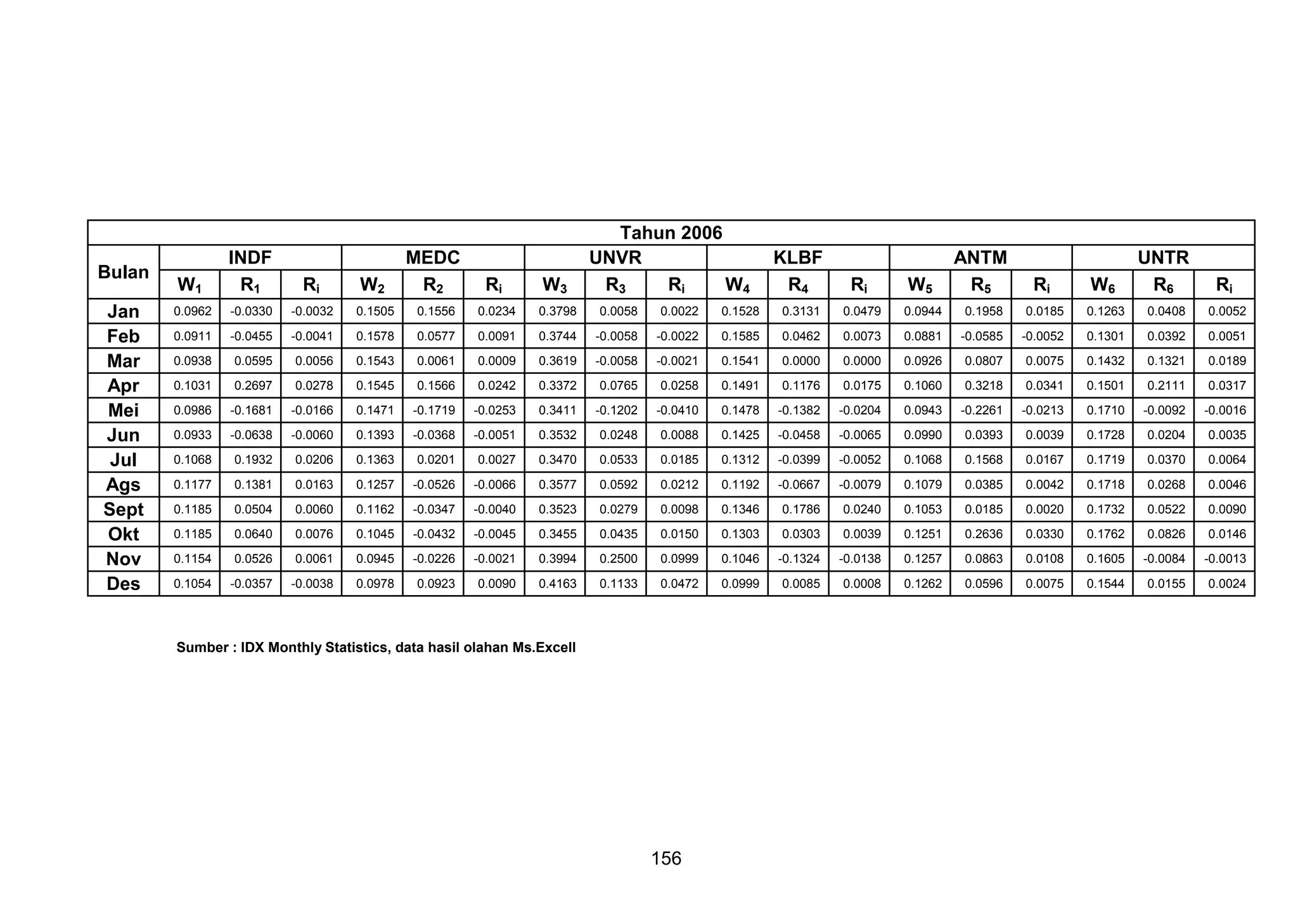 Bulan
Jan
Feb
Mar
Apr
Mei
Jun
Jul
Ags
Sept
Okt
Nov
Des

W1

INDF
R1

Ri

0.0962

-0.0330

0.0911

Tahun 2006
UNVR
R3
Ri
W4

W2

MEDC
R2

KLBF
R4

W5

ANTM
R5

W6

UNTR
R6

Ri

W3

Ri

Ri

Ri

-0.0032

0.1505

0.1556

0.0234

0.3798

0.0058

0.0022

0.1528

0.3131

0.0479

0.0944

0.1958

0.0185

0.1263

0.0408

0.0052

-0.0455

-0.0041

0.1578

0.0577

0.0091

0.3744

-0.0058

-0.0022

0.1585

0.0462

0.0073

0.0881

-0.0585

-0.0052

0.1301

0.0392

0.0051

0.0938

0.0595

0.0056

0.1543

0.0061

0.0009

0.3619

-0.0058

-0.0021

0.1541

0.0000

0.0000

0.0926

0.0807

0.0075

0.1432

0.1321

0.0189

0.1031

0.2697

0.0278

0.1545

0.1566

0.0242

0.3372

0.0765

0.0258

0.1491

0.1176

0.0175

0.1060

0.3218

0.0341

0.1501

0.2111

0.0317

0.0986

-0.1681

-0.0166

0.1471

-0.1719

-0.0253

0.3411

-0.1202

-0.0410

0.1478

-0.1382

-0.0204

0.0943

-0.2261

-0.0213

0.1710

-0.0092

-0.0016

0.0933

-0.0638

-0.0060

0.1393

-0.0368

-0.0051

0.3532

0.0248

0.0088

0.1425

-0.0458

-0.0065

0.0990

0.0393

0.0039

0.1728

0.0204

0.0035

0.1068

0.1932

0.0206

0.1363

0.0201

0.0027

0.3470

0.0533

0.0185

0.1312

-0.0399

-0.0052

0.1068

0.1568

0.0167

0.1719

0.0370

0.0064

0.1177

0.1381

0.0163

0.1257

-0.0526

-0.0066

0.3577

0.0592

0.0212

0.1192

-0.0667

-0.0079

0.1079

0.0385

0.0042

0.1718

0.0268

0.0046

0.1185

0.0504

0.0060

0.1162

-0.0347

-0.0040

0.3523

0.0279

0.0098

0.1346

0.1786

0.0240

0.1053

0.0185

0.0020

0.1732

0.0522

0.0090

0.1185

0.0640

0.0076

0.1045

-0.0432

-0.0045

0.3455

0.0435

0.0150

0.1303

0.0303

0.0039

0.1251

0.2636

0.0330

0.1762

0.0826

0.0146

0.1154

0.0526

0.0061

0.0945

-0.0226

-0.0021

0.3994

0.2500

0.0999

0.1046

-0.1324

-0.0138

0.1257

0.0863

0.0108

0.1605

-0.0084

-0.0013

0.1054

-0.0357

-0.0038

0.0978

0.0923

0.0090

0.4163

0.1133

0.0472

0.0999

0.0085

0.0008

0.1262

0.0596

0.0075

0.1544

0.0155

0.0024

Sumber : IDX Monthly Statistics, data hasil olahan Ms.Excell

156

 