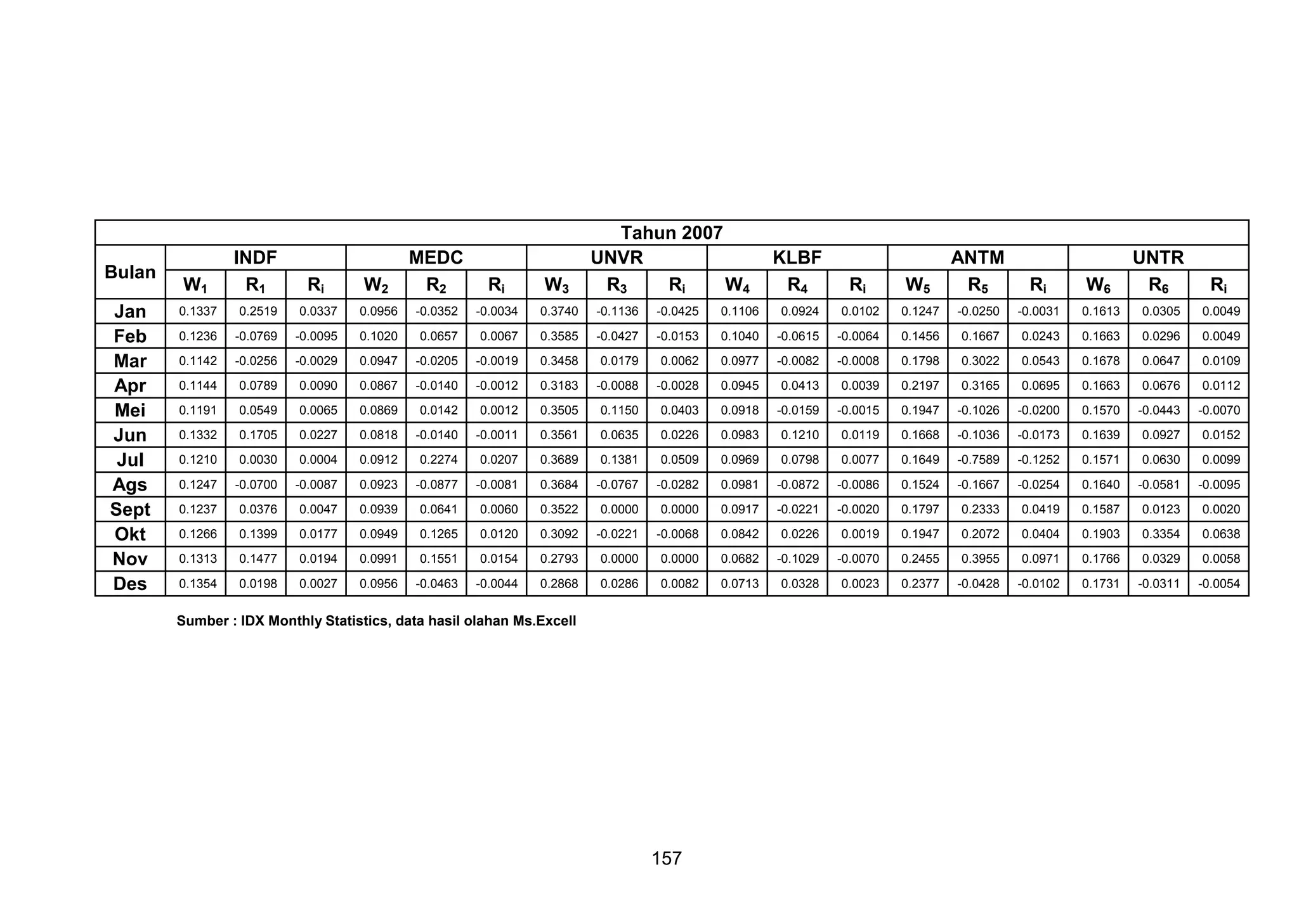 Bulan
Jan
Feb
Mar
Apr
Mei
Jun
Jul
Ags
Sept
Okt
Nov
Des

W1

INDF
R1

Ri

0.1337

0.2519

0.1236

Tahun 2007
UNVR
R3
Ri
W4

W2

MEDC
R2

KLBF
R4

W5

ANTM
R5

W6

UNTR
R6

Ri

W3

Ri

Ri

Ri

0.0337

0.0956

-0.0352

-0.0034

0.3740

-0.1136

-0.0425

0.1106

0.0924

0.0102

0.1247

-0.0250

-0.0031

0.1613

0.0305

0.0049

-0.0769

-0.0095

0.1020

0.0657

0.0067

0.3585

-0.0427

-0.0153

0.1040

-0.0615

-0.0064

0.1456

0.1667

0.0243

0.1663

0.0296

0.0049

0.1142

-0.0256

-0.0029

0.0947

-0.0205

-0.0019

0.3458

0.0179

0.0062

0.0977

-0.0082

-0.0008

0.1798

0.3022

0.0543

0.1678

0.0647

0.0109

0.1144

0.0789

0.0090

0.0867

-0.0140

-0.0012

0.3183

-0.0088

-0.0028

0.0945

0.0413

0.0039

0.2197

0.3165

0.0695

0.1663

0.0676

0.0112

0.1191

0.0549

0.0065

0.0869

0.0142

0.0012

0.3505

0.1150

0.0403

0.0918

-0.0159

-0.0015

0.1947

-0.1026

-0.0200

0.1570

-0.0443

-0.0070

0.1332

0.1705

0.0227

0.0818

-0.0140

-0.0011

0.3561

0.0635

0.0226

0.0983

0.1210

0.0119

0.1668

-0.1036

-0.0173

0.1639

0.0927

0.0152

0.1210

0.0030

0.0004

0.0912

0.2274

0.0207

0.3689

0.1381

0.0509

0.0969

0.0798

0.0077

0.1649

-0.7589

-0.1252

0.1571

0.0630

0.0099

0.1247

-0.0700

-0.0087

0.0923

-0.0877

-0.0081

0.3684

-0.0767

-0.0282

0.0981

-0.0872

-0.0086

0.1524

-0.1667

-0.0254

0.1640

-0.0581

-0.0095

0.1237

0.0376

0.0047

0.0939

0.0641

0.0060

0.3522

0.0000

0.0000

0.0917

-0.0221

-0.0020

0.1797

0.2333

0.0419

0.1587

0.0123

0.0020

0.1266

0.1399

0.0177

0.0949

0.1265

0.0120

0.3092

-0.0221

-0.0068

0.0842

0.0226

0.0019

0.1947

0.2072

0.0404

0.1903

0.3354

0.0638

0.1313

0.1477

0.0194

0.0991

0.1551

0.0154

0.2793

0.0000

0.0000

0.0682

-0.1029

-0.0070

0.2455

0.3955

0.0971

0.1766

0.0329

0.0058

0.1354

0.0198

0.0027

0.0956

-0.0463

-0.0044

0.2868

0.0286

0.0082

0.0713

0.0328

0.0023

0.2377

-0.0428

-0.0102

0.1731

-0.0311

-0.0054

Sumber : IDX Monthly Statistics, data hasil olahan Ms.Excell

157

 