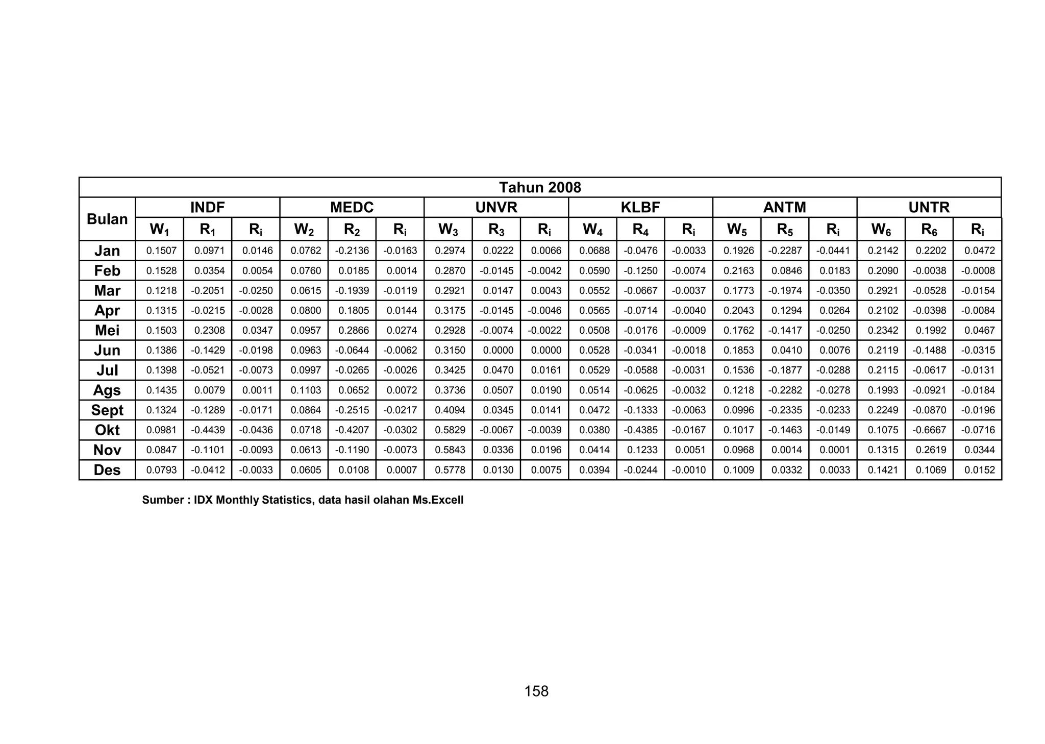 Bulan
Jan
Feb
Mar
Apr
Mei
Jun
Jul
Ags
Sept
Okt
Nov
Des

W1

INDF
R1

Ri

0.1507

0.0971

0.1528

Tahun 2008
UNVR
R3
Ri
W4

W2

MEDC
R2

KLBF
R4

W5

ANTM
R5

W6

UNTR
R6

Ri

W3

Ri

Ri

Ri

0.0146

0.0762

-0.2136

-0.0163

0.2974

0.0222

0.0066

0.0688

-0.0476

-0.0033

0.1926

-0.2287

-0.0441

0.2142

0.2202

0.0472

0.0354

0.0054

0.0760

0.0185

0.0014

0.2870

-0.0145

-0.0042

0.0590

-0.1250

-0.0074

0.2163

0.0846

0.0183

0.2090

-0.0038

-0.0008

0.1218

-0.2051

-0.0250

0.0615

-0.1939

-0.0119

0.2921

0.0147

0.0043

0.0552

-0.0667

-0.0037

0.1773

-0.1974

-0.0350

0.2921

-0.0528

-0.0154

0.1315

-0.0215

-0.0028

0.0800

0.1805

0.0144

0.3175

-0.0145

-0.0046

0.0565

-0.0714

-0.0040

0.2043

0.1294

0.0264

0.2102

-0.0398

-0.0084

0.1503

0.2308

0.0347

0.0957

0.2866

0.0274

0.2928

-0.0074

-0.0022

0.0508

-0.0176

-0.0009

0.1762

-0.1417

-0.0250

0.2342

0.1992

0.0467

0.1386

-0.1429

-0.0198

0.0963

-0.0644

-0.0062

0.3150

0.0000

0.0000

0.0528

-0.0341

-0.0018

0.1853

0.0410

0.0076

0.2119

-0.1488

-0.0315

0.1398

-0.0521

-0.0073

0.0997

-0.0265

-0.0026

0.3425

0.0470

0.0161

0.0529

-0.0588

-0.0031

0.1536

-0.1877

-0.0288

0.2115

-0.0617

-0.0131

0.1435

0.0079

0.0011

0.1103

0.0652

0.0072

0.3736

0.0507

0.0190

0.0514

-0.0625

-0.0032

0.1218

-0.2282

-0.0278

0.1993

-0.0921

-0.0184

0.1324

-0.1289

-0.0171

0.0864

-0.2515

-0.0217

0.4094

0.0345

0.0141

0.0472

-0.1333

-0.0063

0.0996

-0.2335

-0.0233

0.2249

-0.0870

-0.0196

0.0981

-0.4439

-0.0436

0.0718

-0.4207

-0.0302

0.5829

-0.0067

-0.0039

0.0380

-0.4385

-0.0167

0.1017

-0.1463

-0.0149

0.1075

-0.6667

-0.0716

0.0847

-0.1101

-0.0093

0.0613

-0.1190

-0.0073

0.5843

0.0336

0.0196

0.0414

0.1233

0.0051

0.0968

0.0014

0.0001

0.1315

0.2619

0.0344

0.0793

-0.0412

-0.0033

0.0605

0.0108

0.0007

0.5778

0.0130

0.0075

0.0394

-0.0244

-0.0010

0.1009

0.0332

0.0033

0.1421

0.1069

0.0152

Sumber : IDX Monthly Statistics, data hasil olahan Ms.Excell

158

 