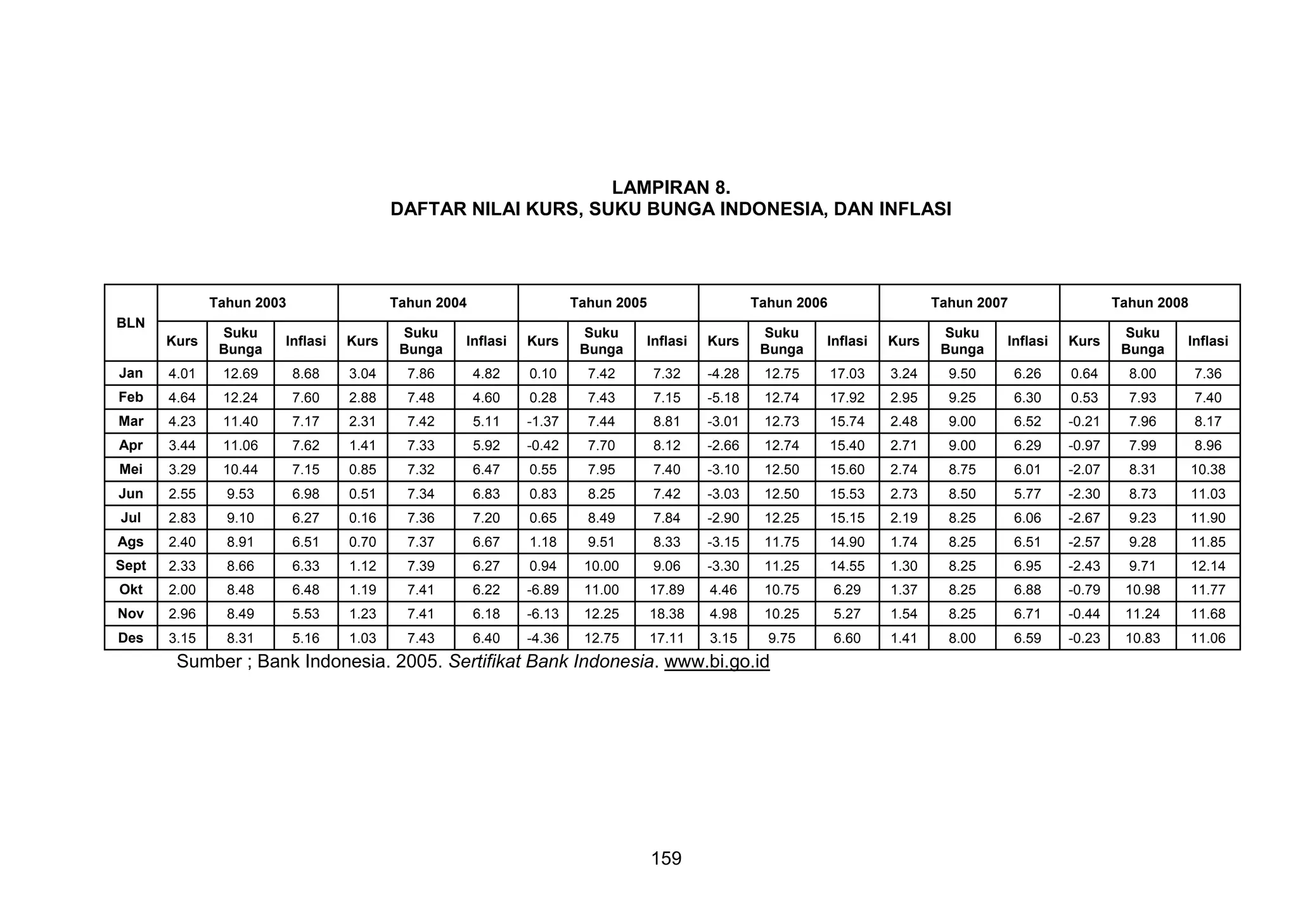 LAMPIRAN 8.
DAFTAR NILAI KURS, SUKU BUNGA INDONESIA, DAN INFLASI

Tahun 2003
BLN

Tahun 2004

Tahun 2005

Tahun 2006

Tahun 2007

Tahun 2008

Kurs

Suku
Bunga

Inflasi

Kurs

Suku
Bunga

Inflasi

Kurs

Suku
Bunga

Inflasi

Kurs

Suku
Bunga

Inflasi

Kurs

Suku
Bunga

Inflasi

Kurs

Suku
Bunga

Inflasi

Jan

4.01

12.69

8.68

3.04

7.86

4.82

0.10

7.42

7.32

-4.28

12.75

17.03

3.24

9.50

6.26

0.64

8.00

7.36

Feb

4.64

12.24

7.60

2.88

7.48

4.60

0.28

7.43

7.15

-5.18

12.74

17.92

2.95

9.25

6.30

0.53

7.93

7.40

Mar

4.23

11.40

7.17

2.31

7.42

5.11

-1.37

7.44

8.81

-3.01

12.73

15.74

2.48

9.00

6.52

-0.21

7.96

8.17

Apr

3.44

11.06

7.62

1.41

7.33

5.92

-0.42

7.70

8.12

-2.66

12.74

15.40

2.71

9.00

6.29

-0.97

7.99

8.96

Mei

3.29

10.44

7.15

0.85

7.32

6.47

0.55

7.95

7.40

-3.10

12.50

15.60

2.74

8.75

6.01

-2.07

8.31

10.38

Jun

2.55

9.53

6.98

0.51

7.34

6.83

0.83

8.25

7.42

-3.03

12.50

15.53

2.73

8.50

5.77

-2.30

8.73

11.03

8.49

7.84

-2.90

12.25

15.15

2.19

8.25

6.06

-2.67

9.23

11.90

Jul

2.83

9.10

6.27

0.16

7.36

7.20

0.65

Ags

2.40

8.91

6.51

0.70

7.37

6.67

1.18

9.51

8.33

-3.15

11.75

14.90

1.74

8.25

6.51

-2.57

9.28

11.85

Sept

2.33

8.66

6.33

1.12

7.39

6.27

0.94

10.00

9.06

-3.30

11.25

14.55

1.30

8.25

6.95

-2.43

9.71

12.14

Okt

2.00

8.48

6.48

1.19

7.41

6.22

-6.89

11.00

17.89

4.46

10.75

6.29

1.37

8.25

6.88

-0.79

10.98

11.77

Nov

2.96

8.49

5.53

1.23

7.41

6.18

-6.13

12.25

18.38

4.98

10.25

5.27

1.54

8.25

6.71

-0.44

11.24

11.68

Des

3.15

8.31

5.16

1.03

7.43

6.40

-4.36

12.75

17.11

3.15

9.75

6.60

1.41

8.00

6.59

-0.23

10.83

11.06

Sumber ; Bank Indonesia. 2005. Sertifikat Bank Indonesia. www.bi.go.id

159

 